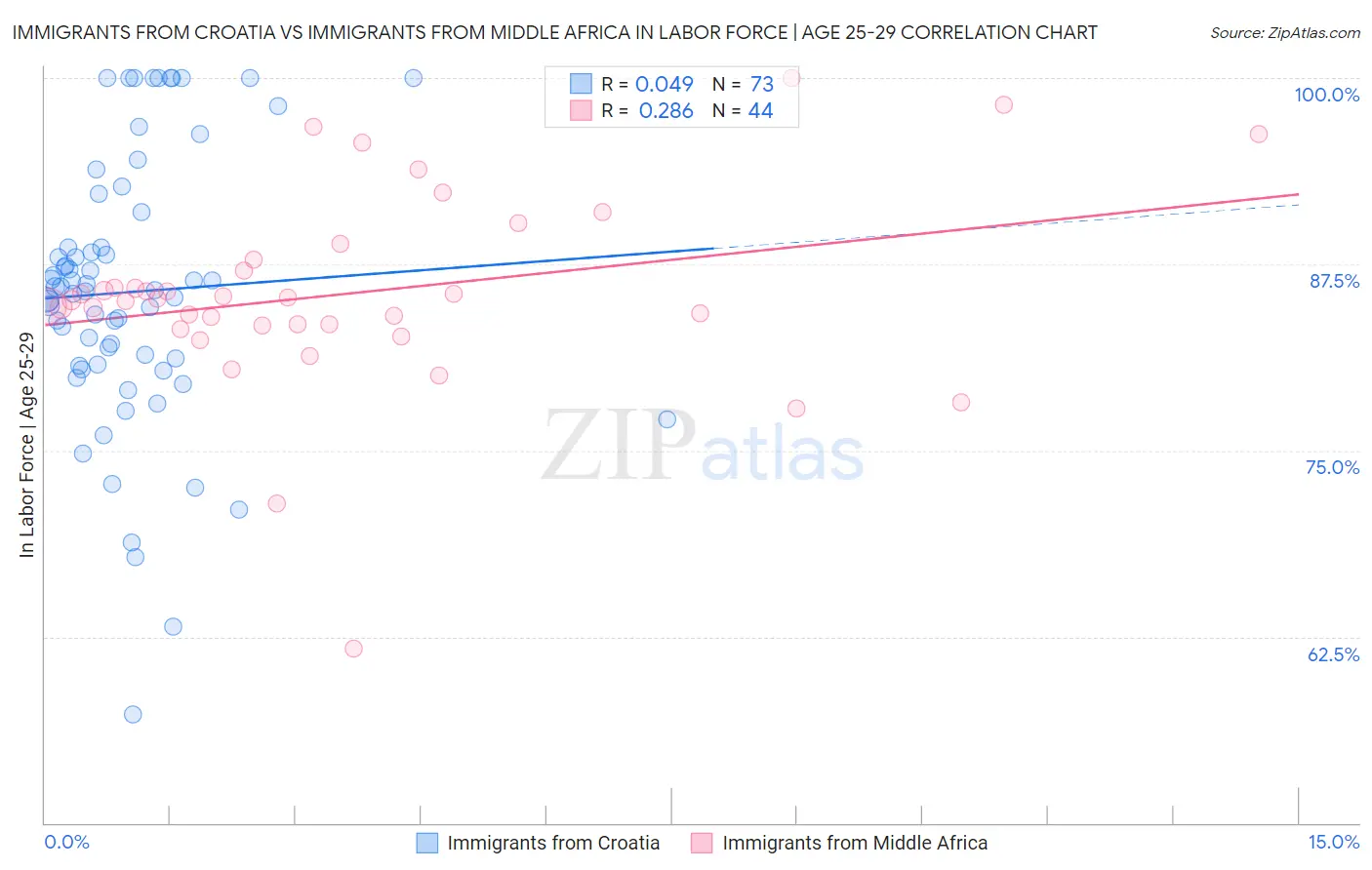 Immigrants from Croatia vs Immigrants from Middle Africa In Labor Force | Age 25-29