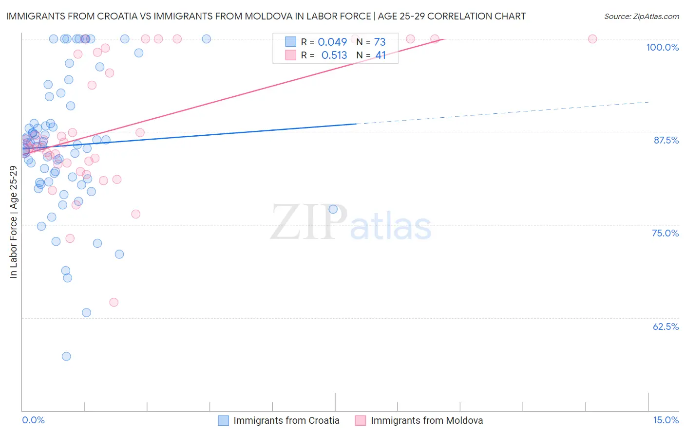 Immigrants from Croatia vs Immigrants from Moldova In Labor Force | Age 25-29