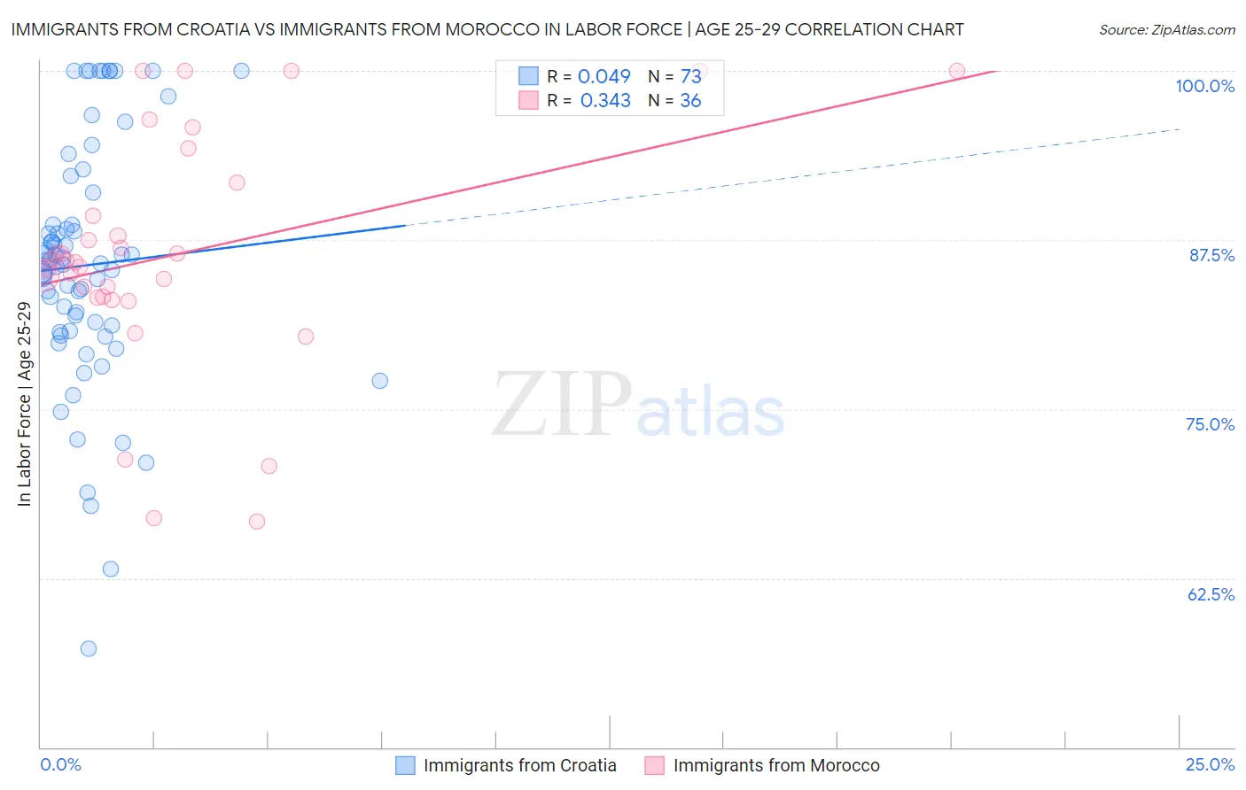 Immigrants from Croatia vs Immigrants from Morocco In Labor Force | Age 25-29