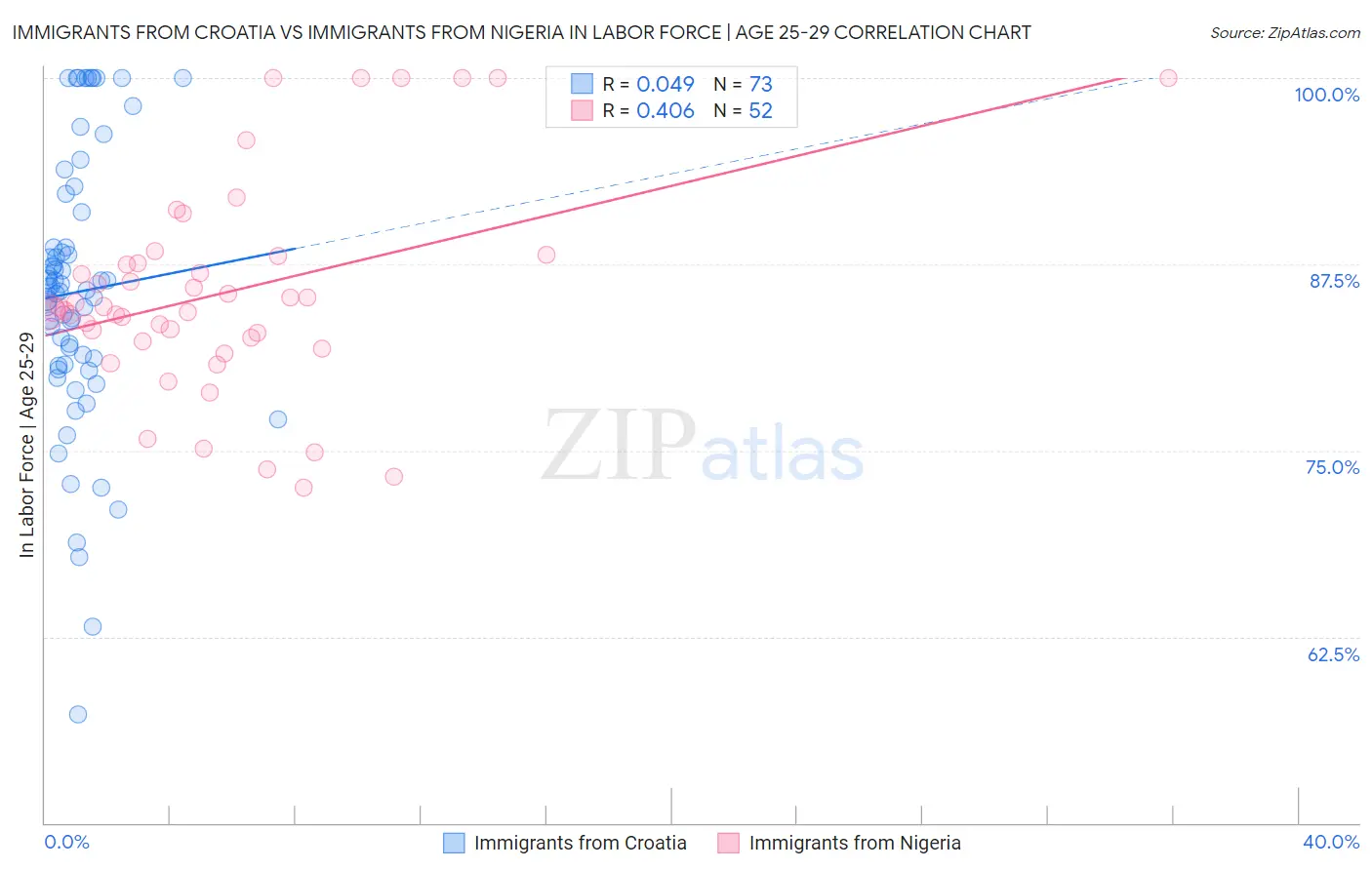 Immigrants from Croatia vs Immigrants from Nigeria In Labor Force | Age 25-29