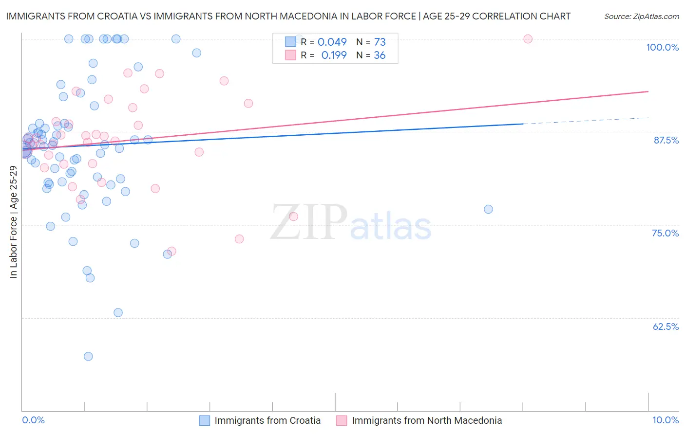Immigrants from Croatia vs Immigrants from North Macedonia In Labor Force | Age 25-29