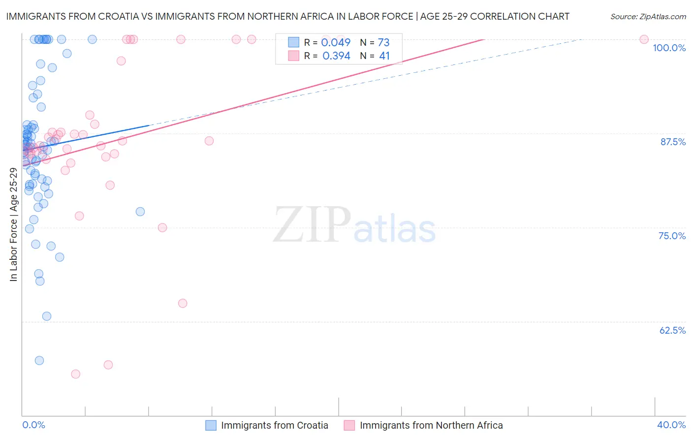 Immigrants from Croatia vs Immigrants from Northern Africa In Labor Force | Age 25-29