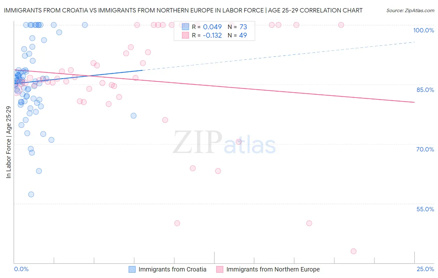 Immigrants from Croatia vs Immigrants from Northern Europe In Labor Force | Age 25-29