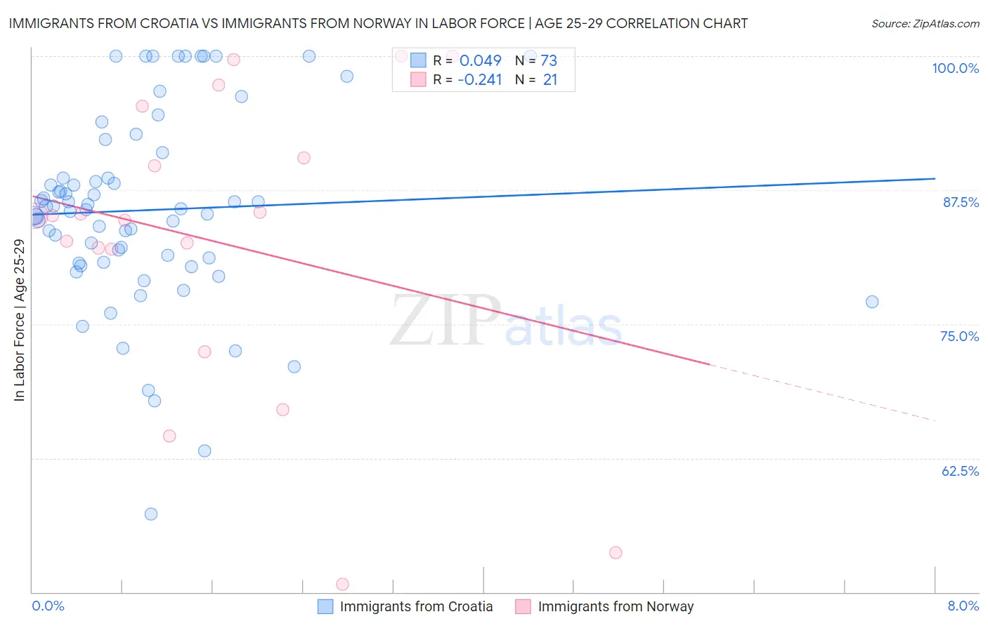 Immigrants from Croatia vs Immigrants from Norway In Labor Force | Age 25-29
