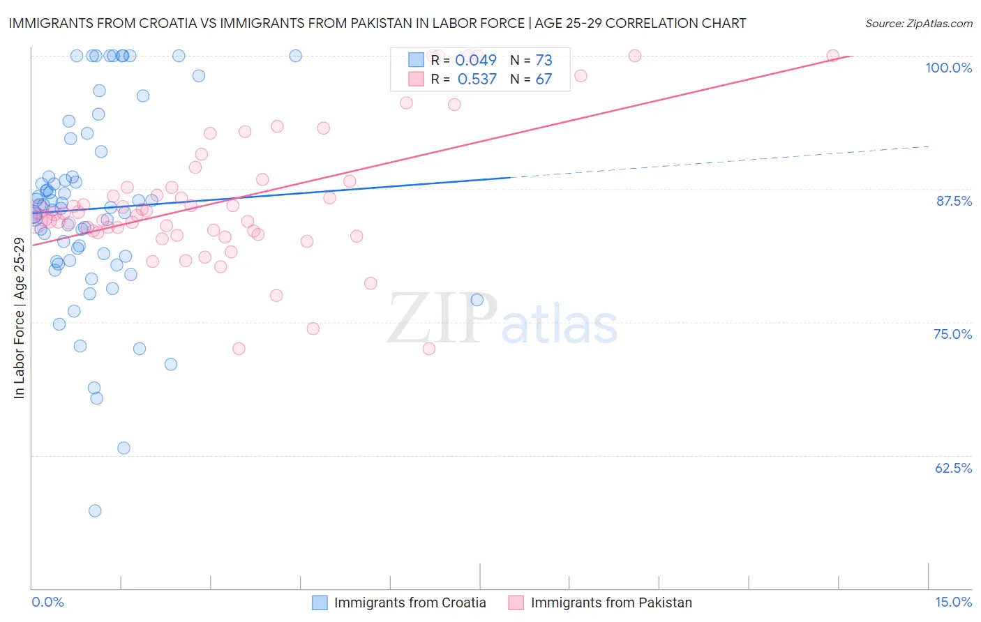 Immigrants from Croatia vs Immigrants from Pakistan In Labor Force | Age 25-29