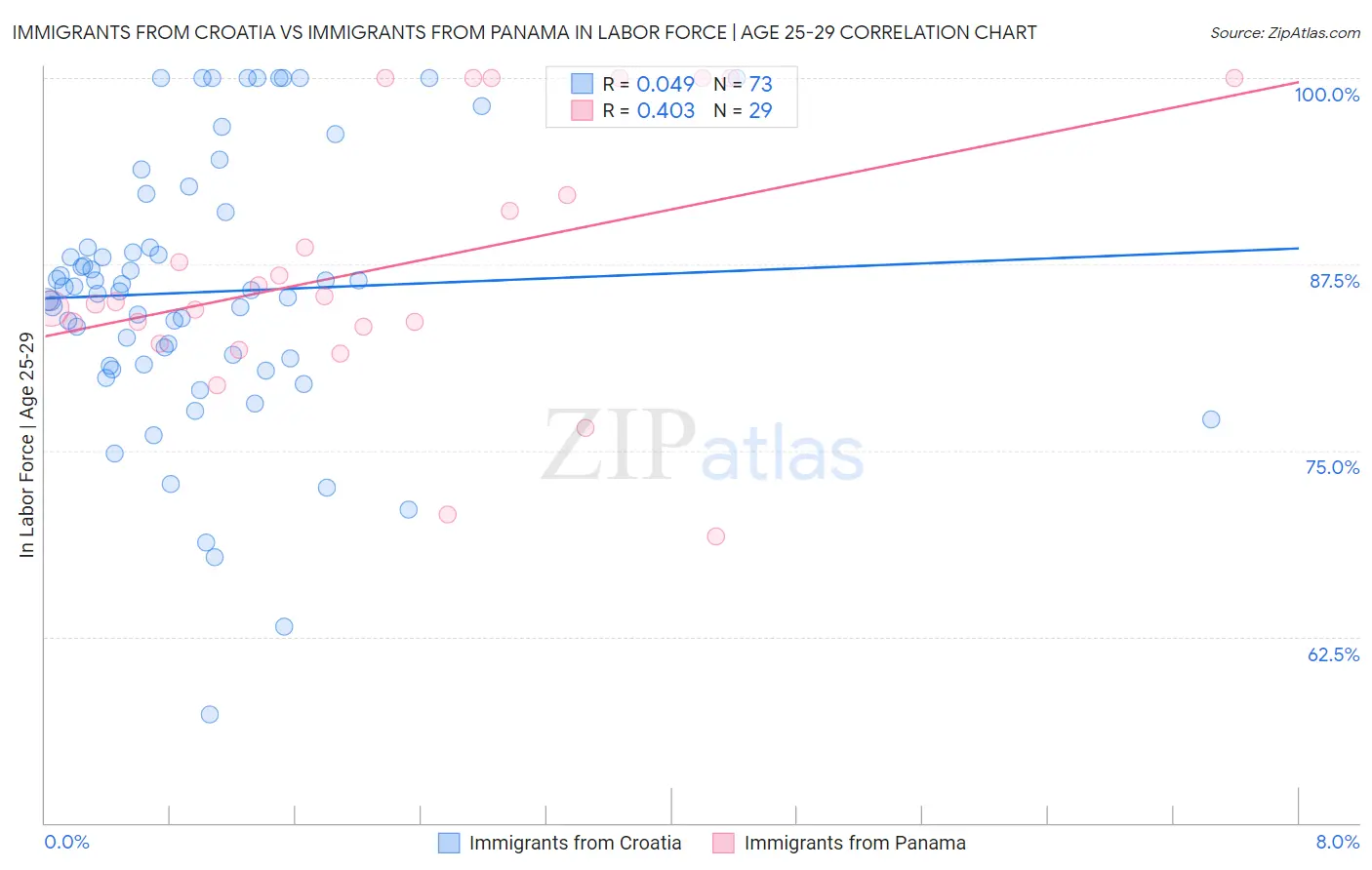 Immigrants from Croatia vs Immigrants from Panama In Labor Force | Age 25-29