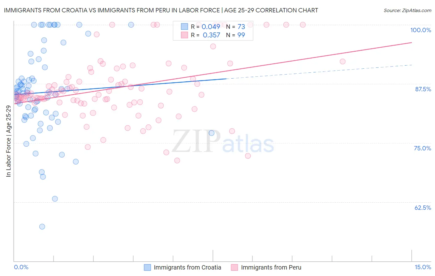 Immigrants from Croatia vs Immigrants from Peru In Labor Force | Age 25-29