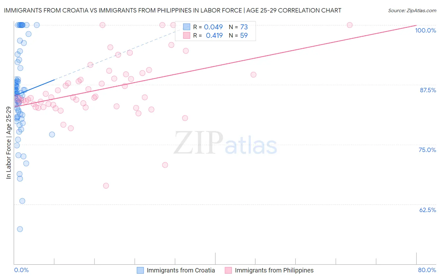 Immigrants from Croatia vs Immigrants from Philippines In Labor Force | Age 25-29
