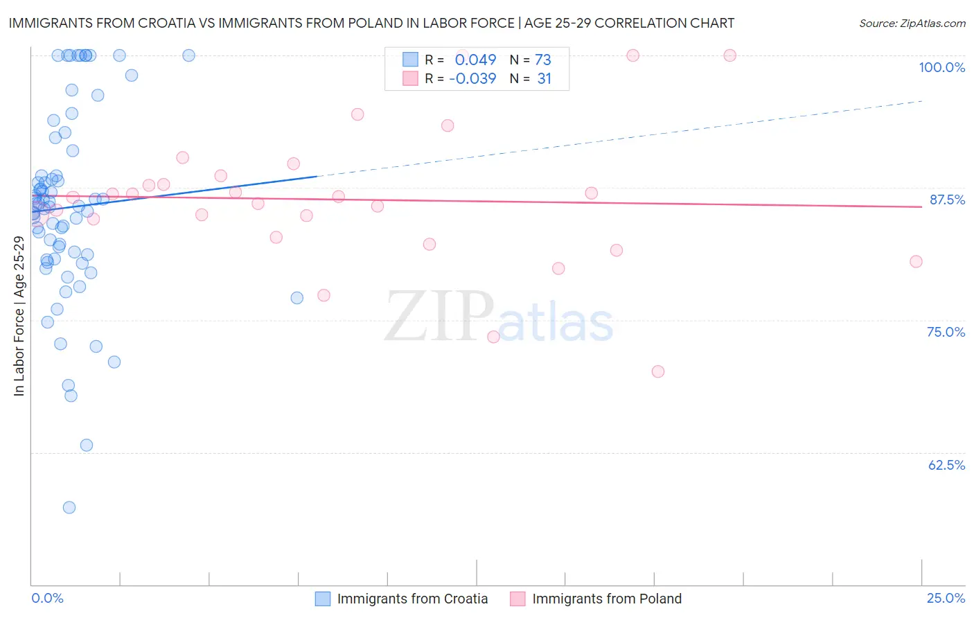 Immigrants from Croatia vs Immigrants from Poland In Labor Force | Age 25-29