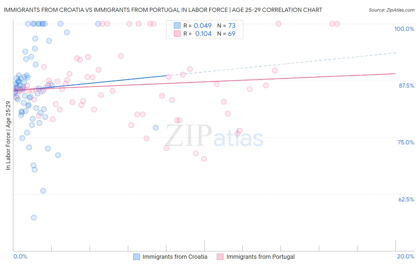 Immigrants from Croatia vs Immigrants from Portugal In Labor Force | Age 25-29
