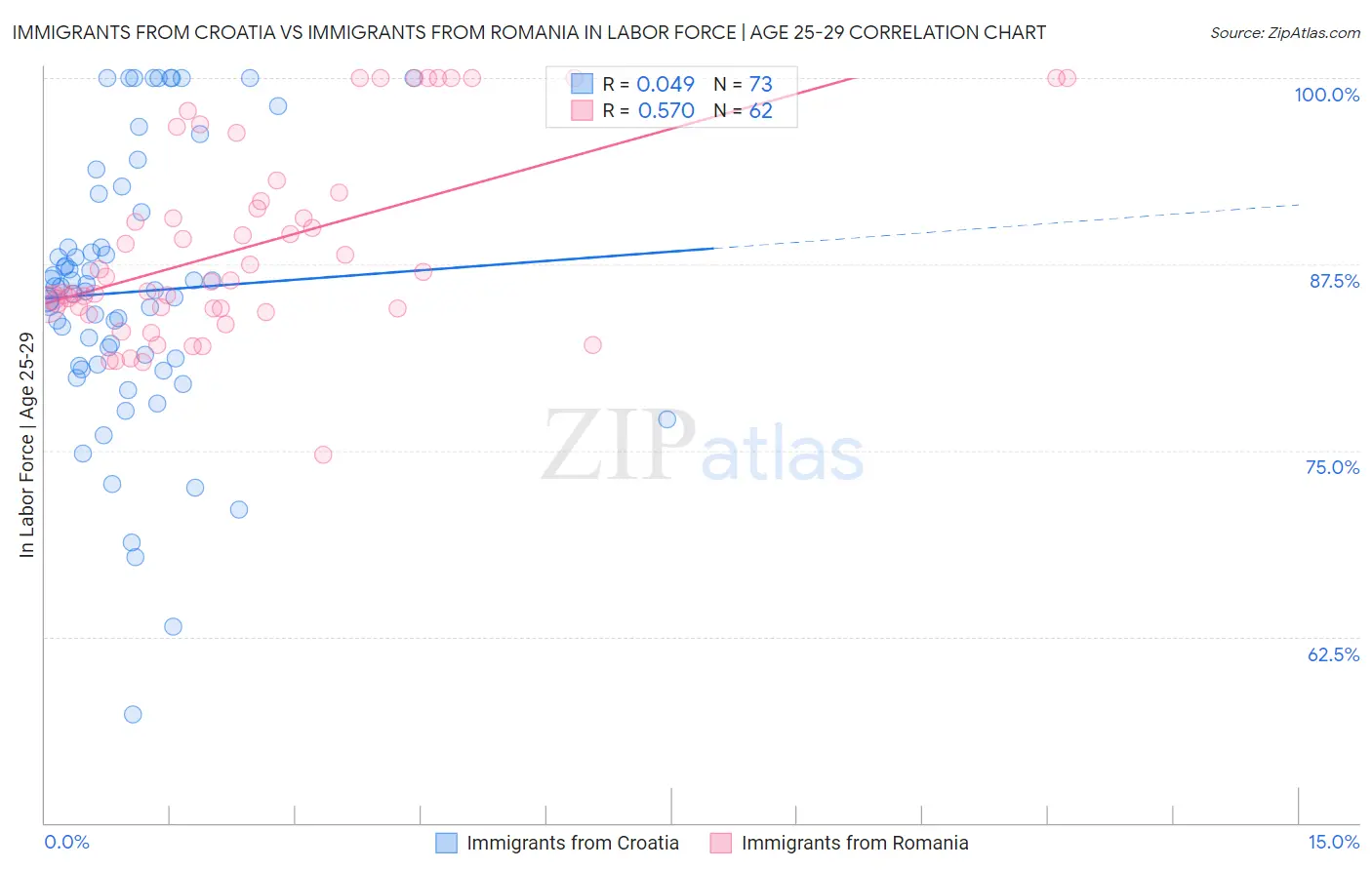 Immigrants from Croatia vs Immigrants from Romania In Labor Force | Age 25-29