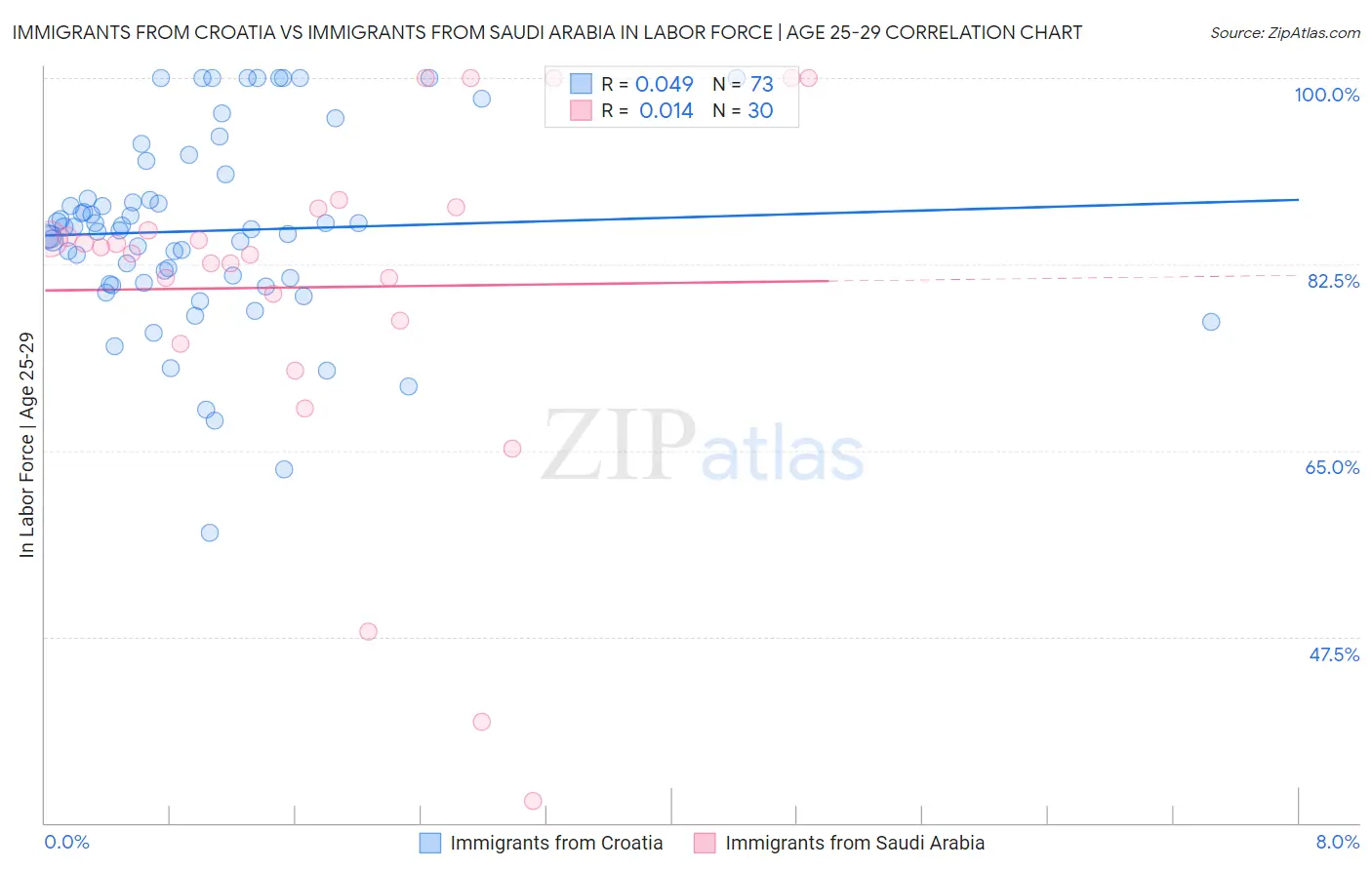Immigrants from Croatia vs Immigrants from Saudi Arabia In Labor Force | Age 25-29