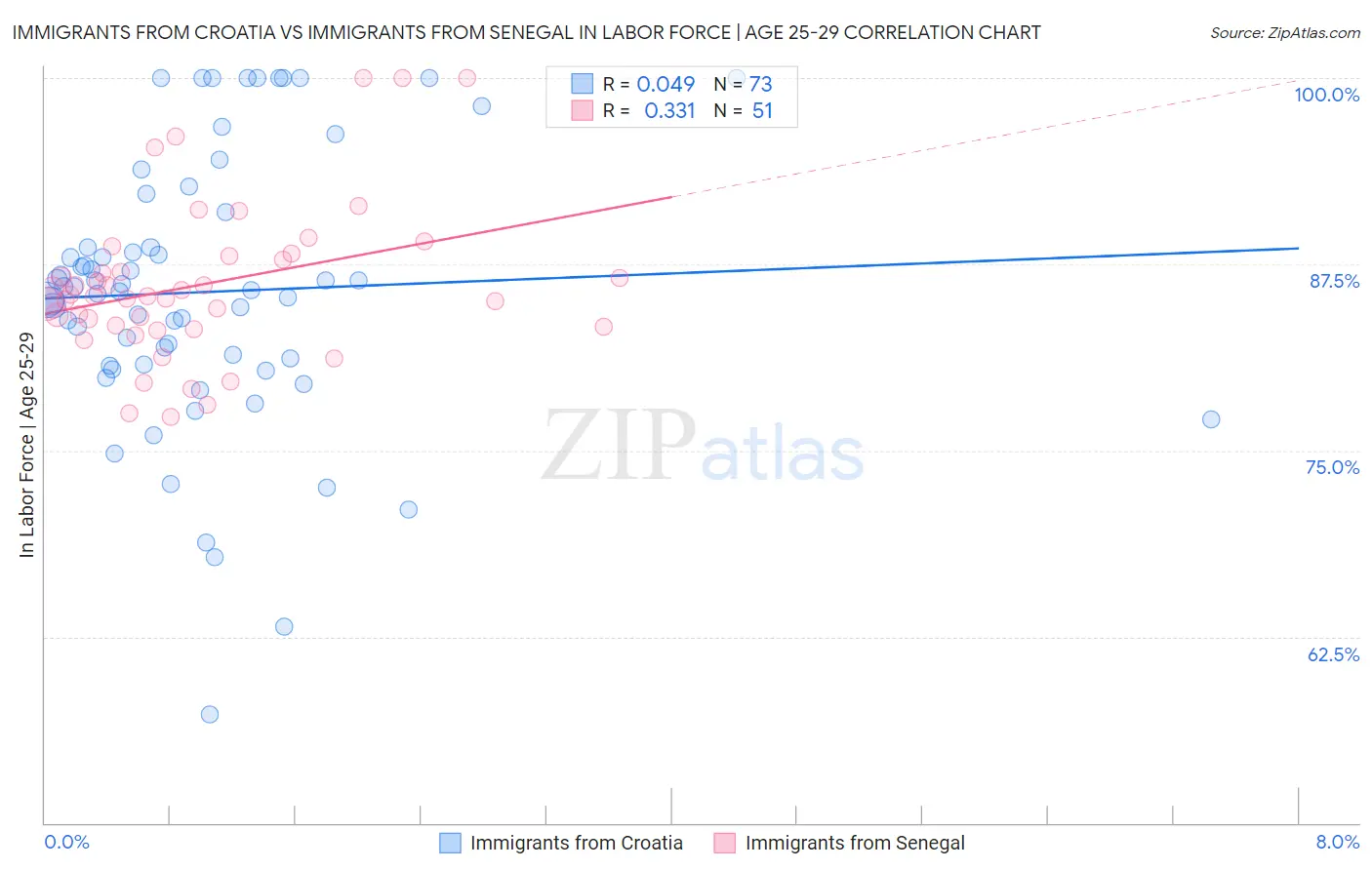 Immigrants from Croatia vs Immigrants from Senegal In Labor Force | Age 25-29