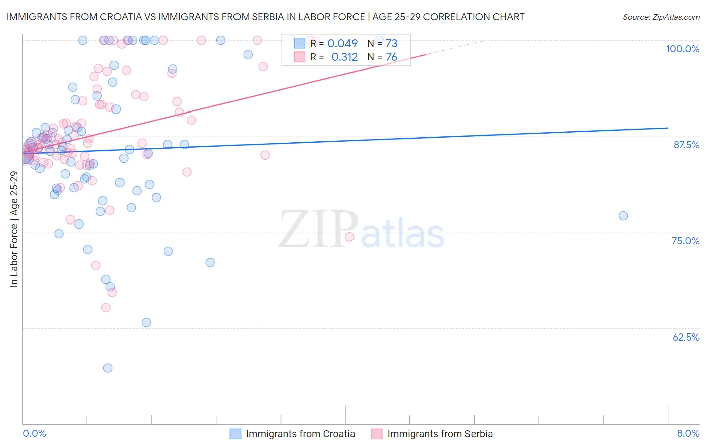 Immigrants from Croatia vs Immigrants from Serbia In Labor Force | Age 25-29