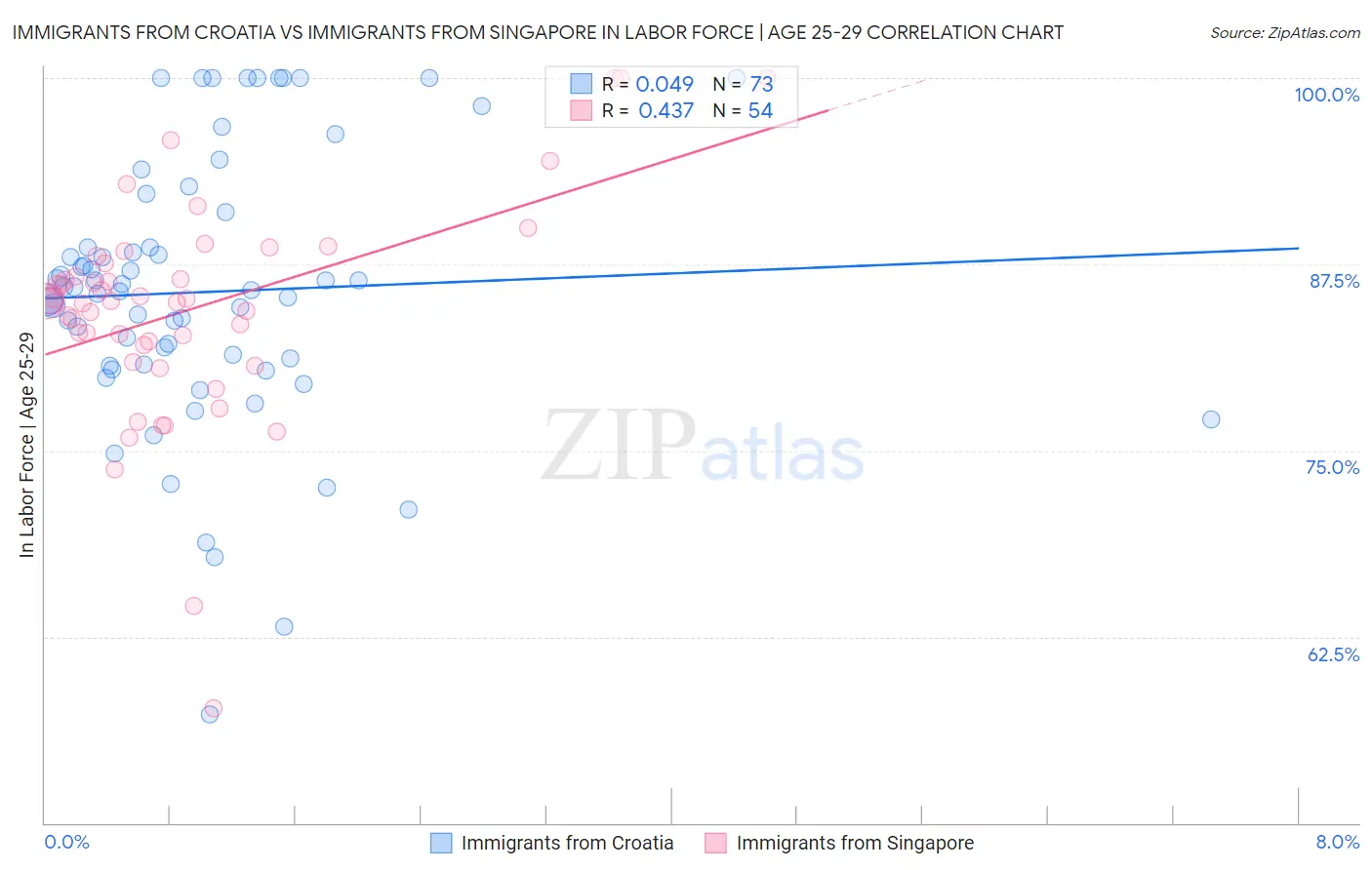 Immigrants from Croatia vs Immigrants from Singapore In Labor Force | Age 25-29