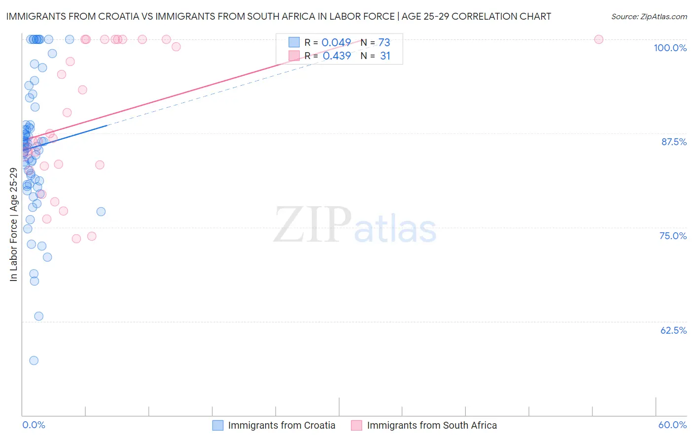 Immigrants from Croatia vs Immigrants from South Africa In Labor Force | Age 25-29