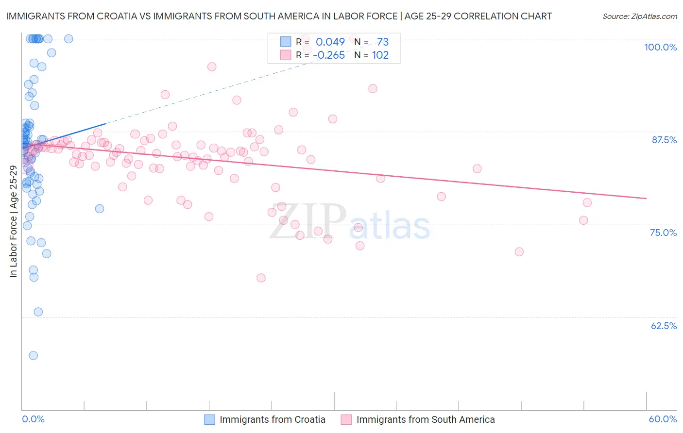 Immigrants from Croatia vs Immigrants from South America In Labor Force | Age 25-29