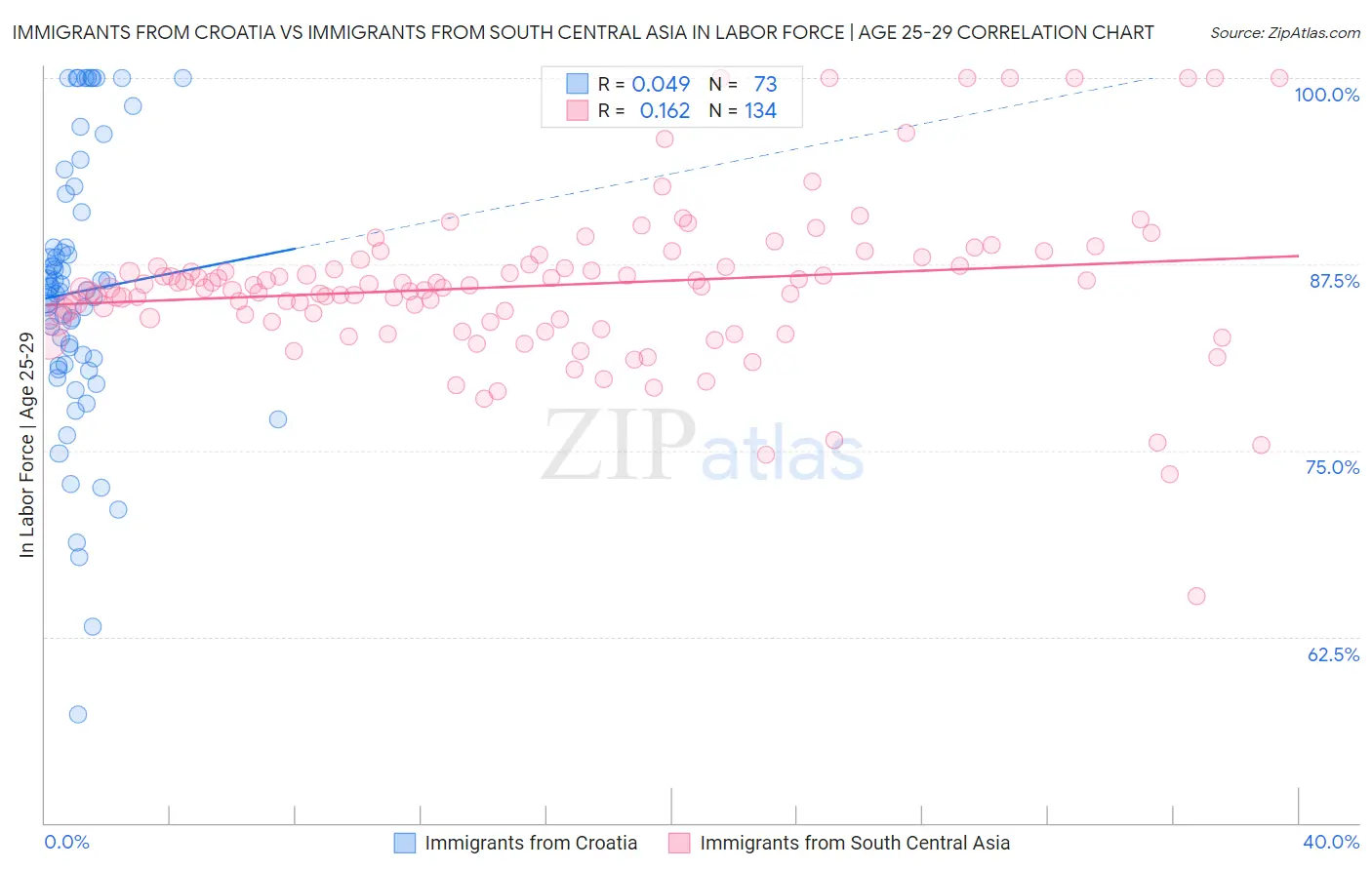 Immigrants from Croatia vs Immigrants from South Central Asia In Labor Force | Age 25-29