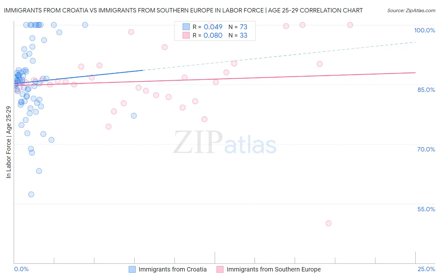 Immigrants from Croatia vs Immigrants from Southern Europe In Labor Force | Age 25-29