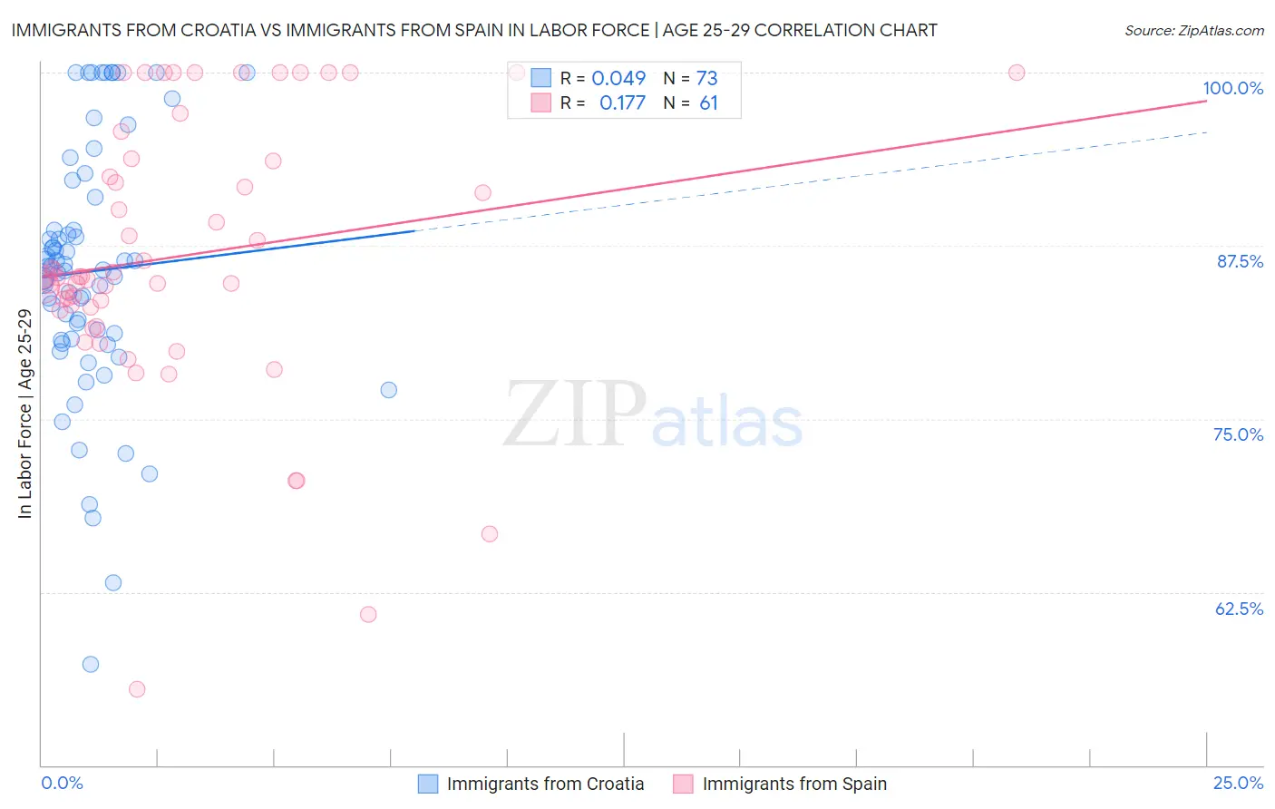 Immigrants from Croatia vs Immigrants from Spain In Labor Force | Age 25-29