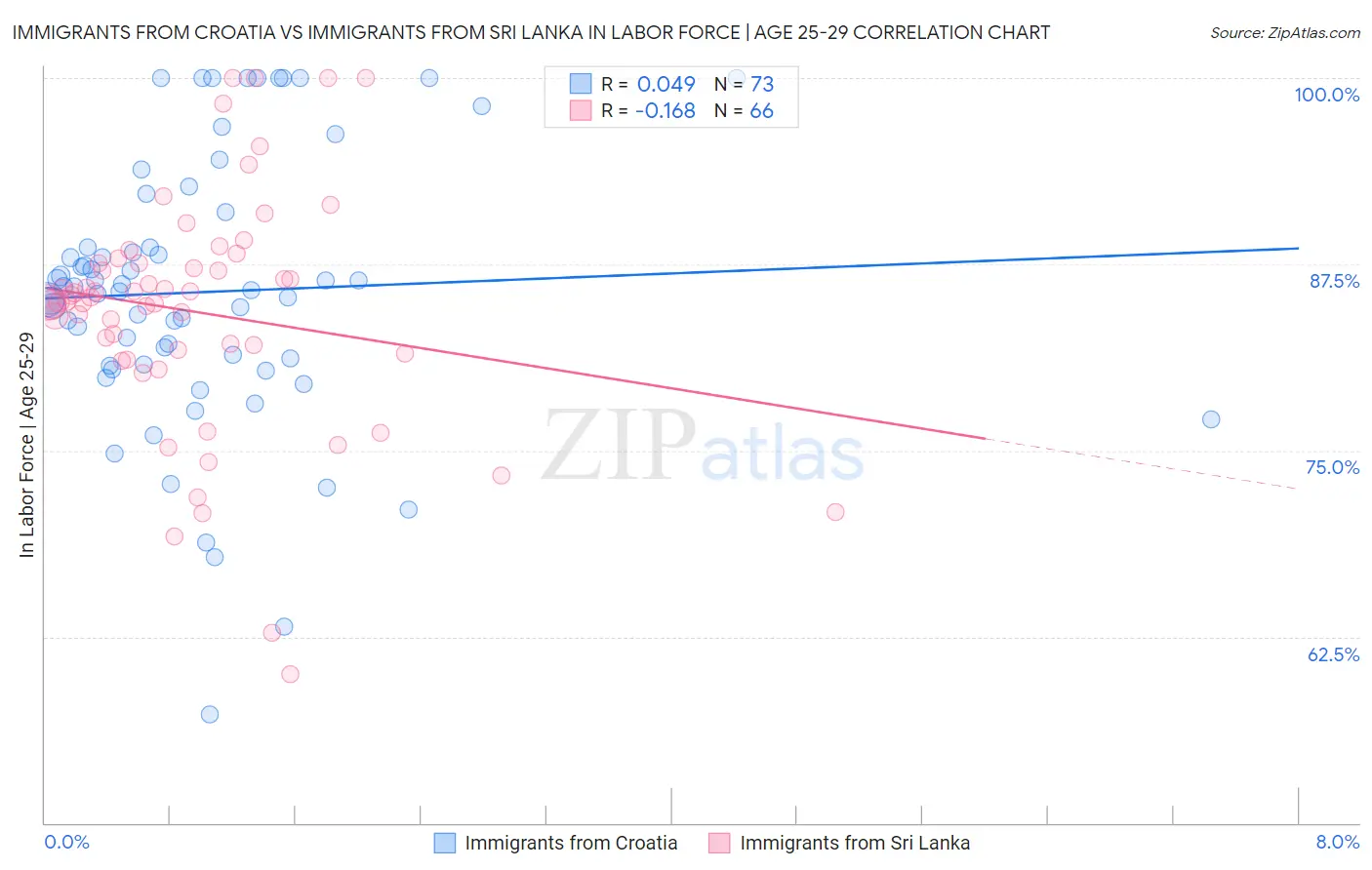 Immigrants from Croatia vs Immigrants from Sri Lanka In Labor Force | Age 25-29