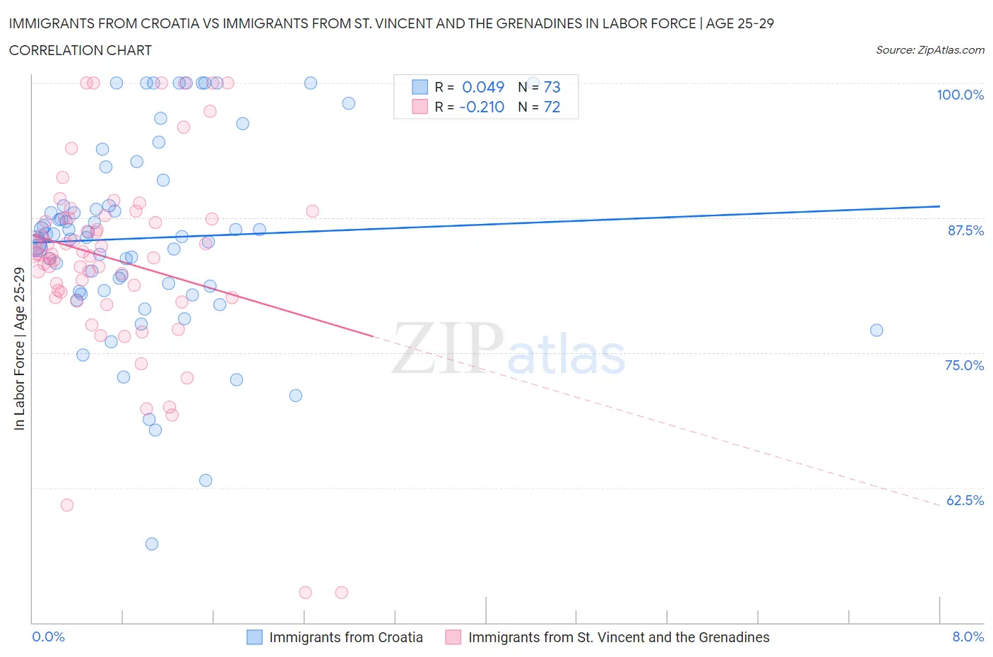 Immigrants from Croatia vs Immigrants from St. Vincent and the Grenadines In Labor Force | Age 25-29