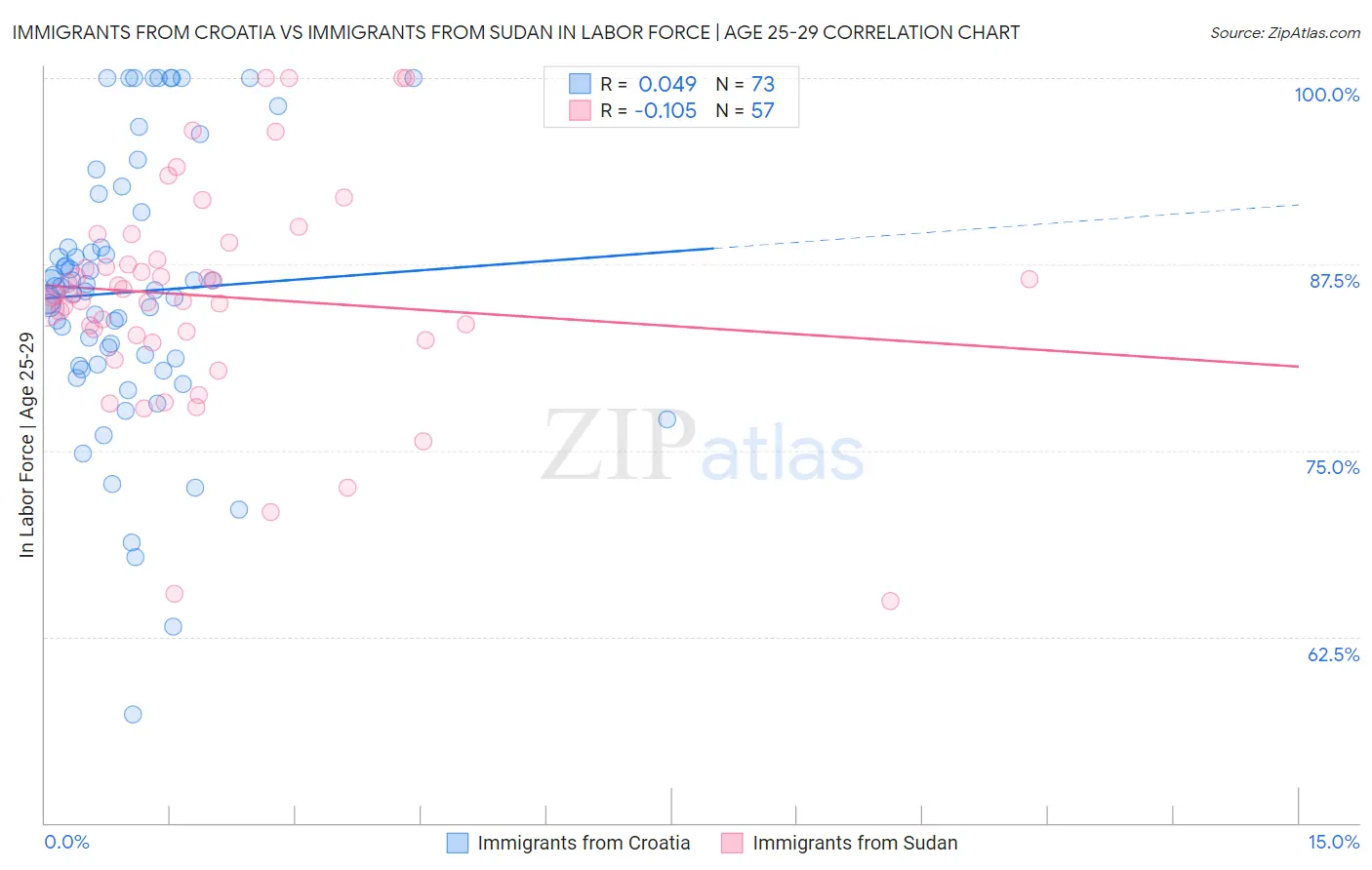 Immigrants from Croatia vs Immigrants from Sudan In Labor Force | Age 25-29