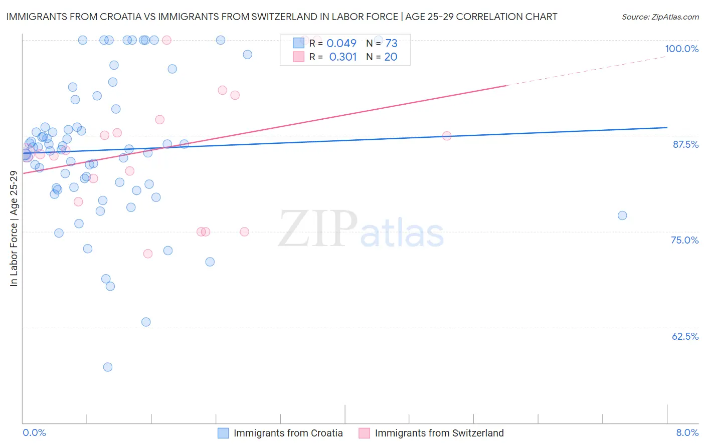 Immigrants from Croatia vs Immigrants from Switzerland In Labor Force | Age 25-29