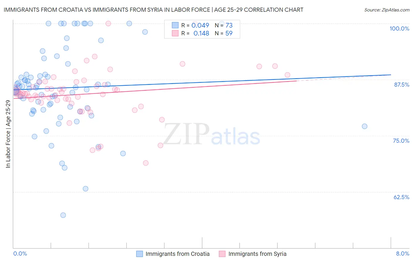 Immigrants from Croatia vs Immigrants from Syria In Labor Force | Age 25-29