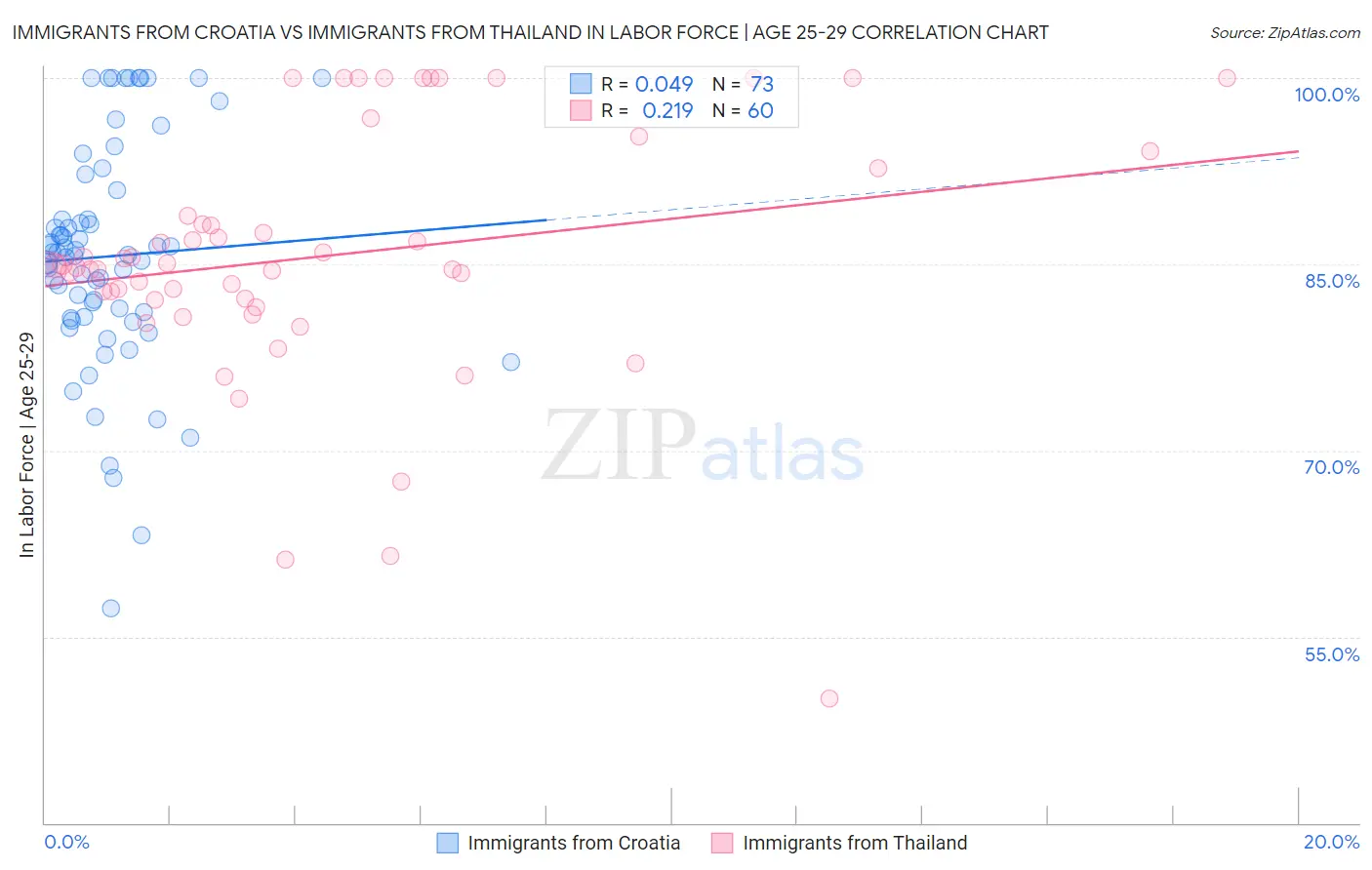 Immigrants from Croatia vs Immigrants from Thailand In Labor Force | Age 25-29