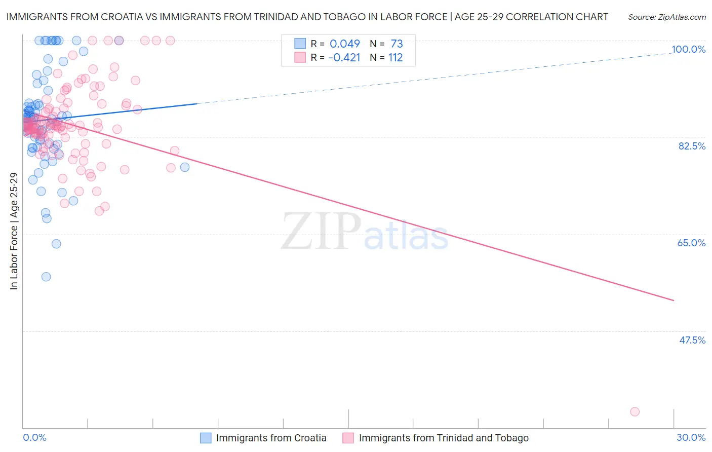 Immigrants from Croatia vs Immigrants from Trinidad and Tobago In Labor Force | Age 25-29
