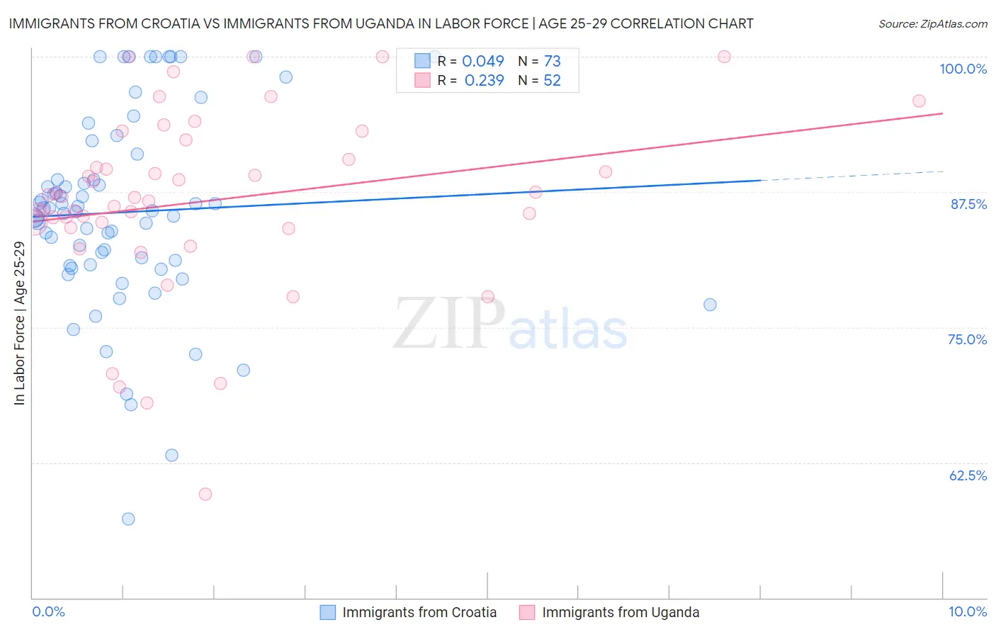 Immigrants from Croatia vs Immigrants from Uganda In Labor Force | Age 25-29