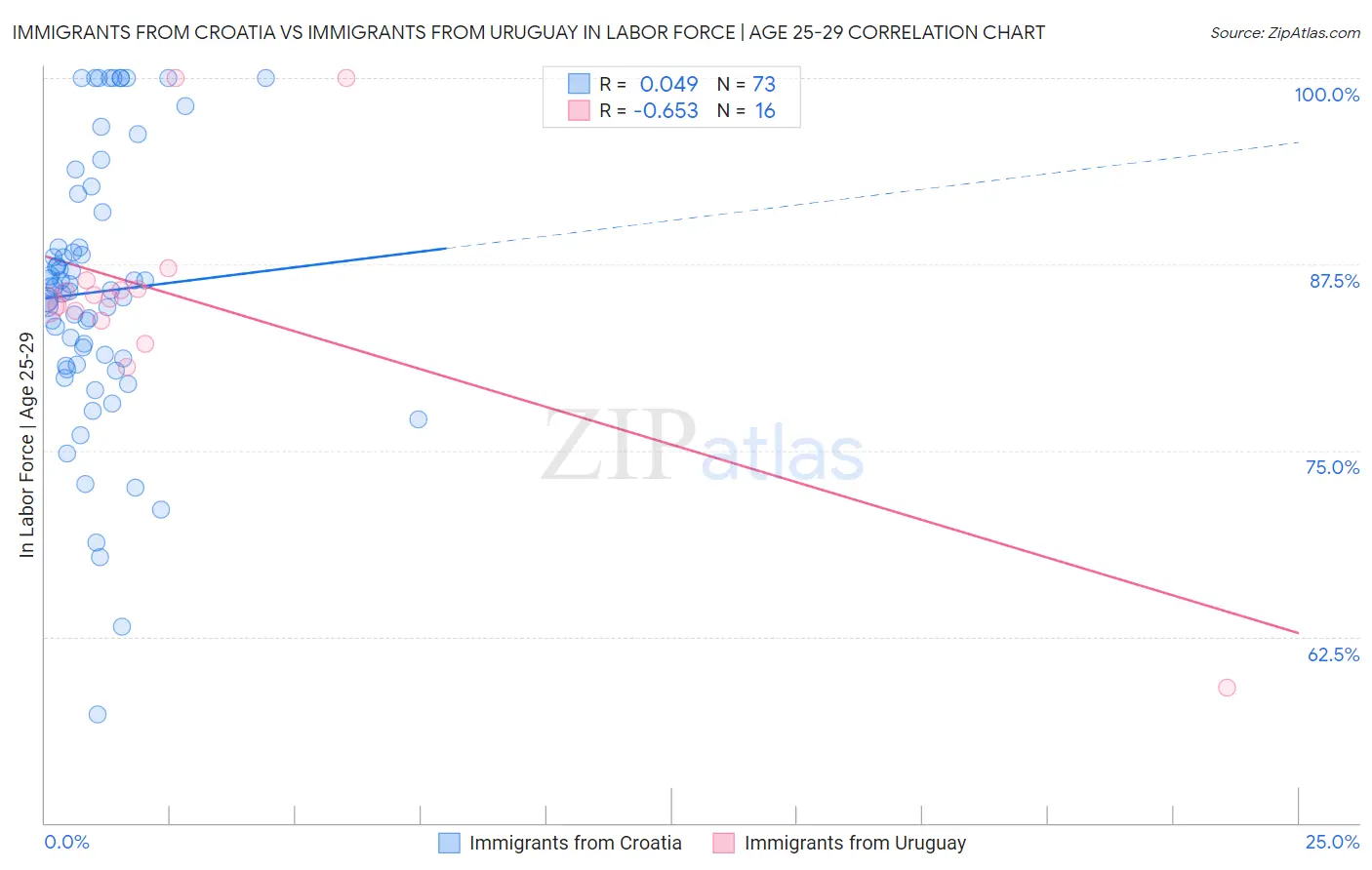 Immigrants from Croatia vs Immigrants from Uruguay In Labor Force | Age 25-29