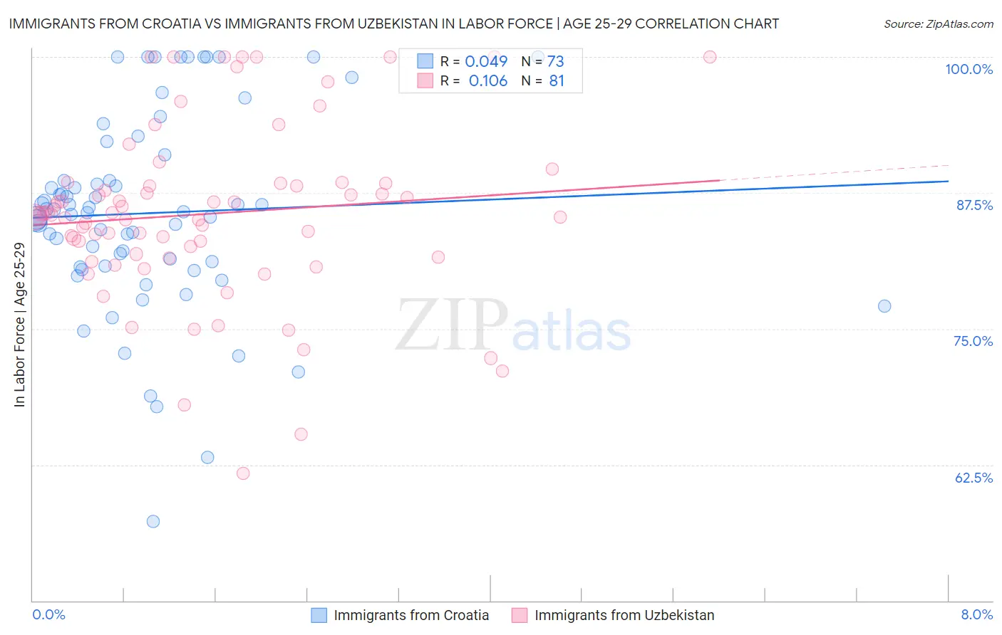 Immigrants from Croatia vs Immigrants from Uzbekistan In Labor Force | Age 25-29