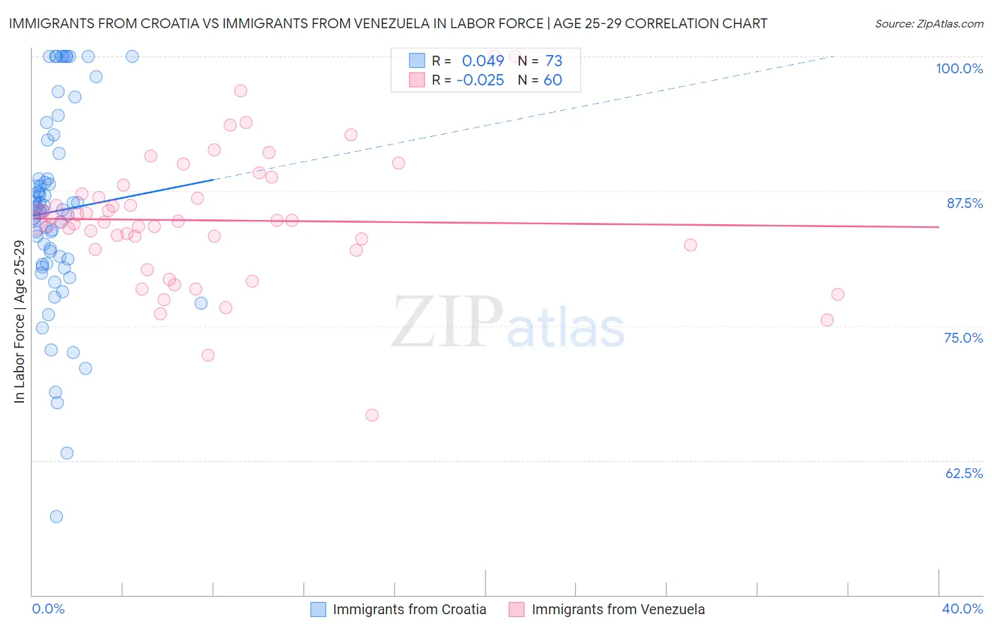 Immigrants from Croatia vs Immigrants from Venezuela In Labor Force | Age 25-29