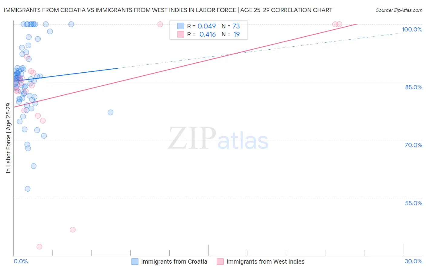 Immigrants from Croatia vs Immigrants from West Indies In Labor Force | Age 25-29