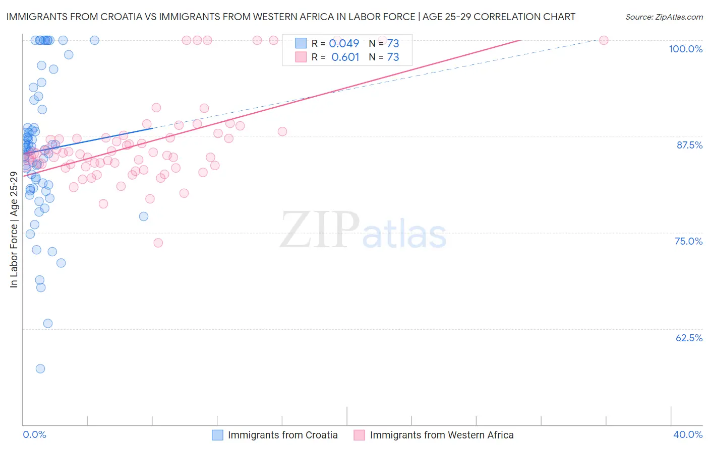 Immigrants from Croatia vs Immigrants from Western Africa In Labor Force | Age 25-29