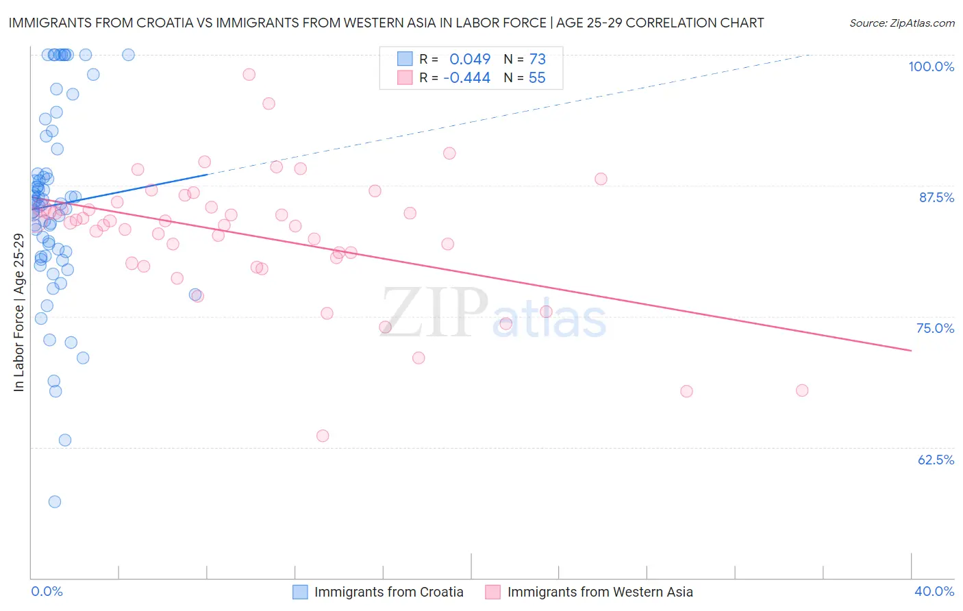 Immigrants from Croatia vs Immigrants from Western Asia In Labor Force | Age 25-29