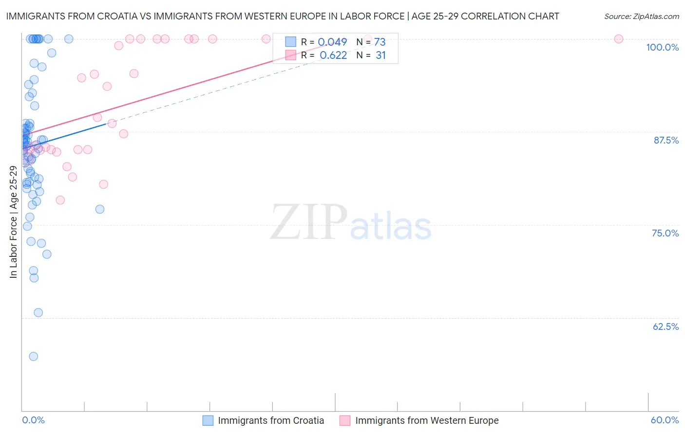 Immigrants from Croatia vs Immigrants from Western Europe In Labor Force | Age 25-29