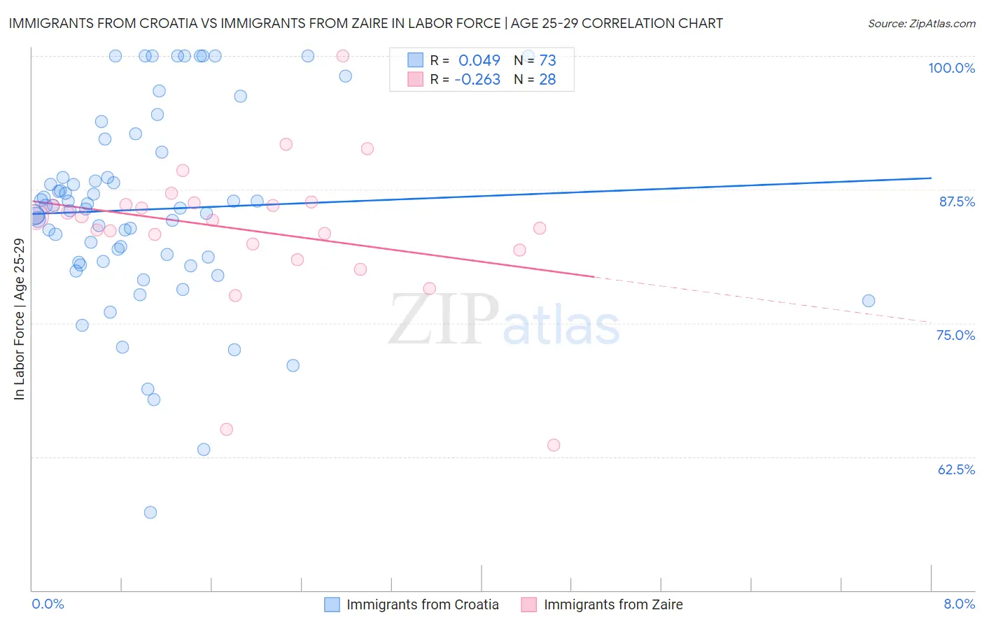 Immigrants from Croatia vs Immigrants from Zaire In Labor Force | Age 25-29