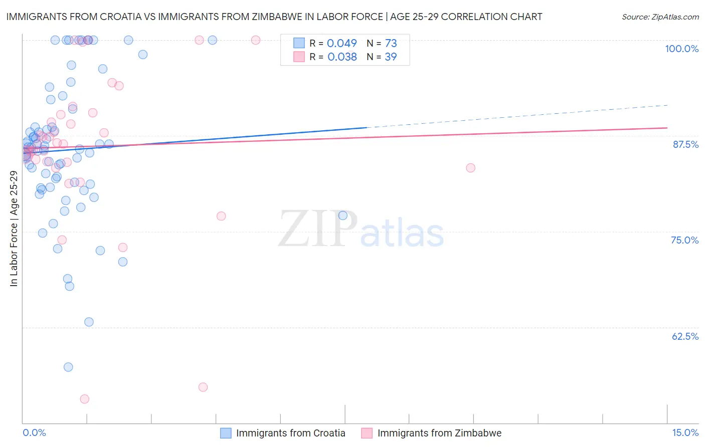 Immigrants from Croatia vs Immigrants from Zimbabwe In Labor Force | Age 25-29