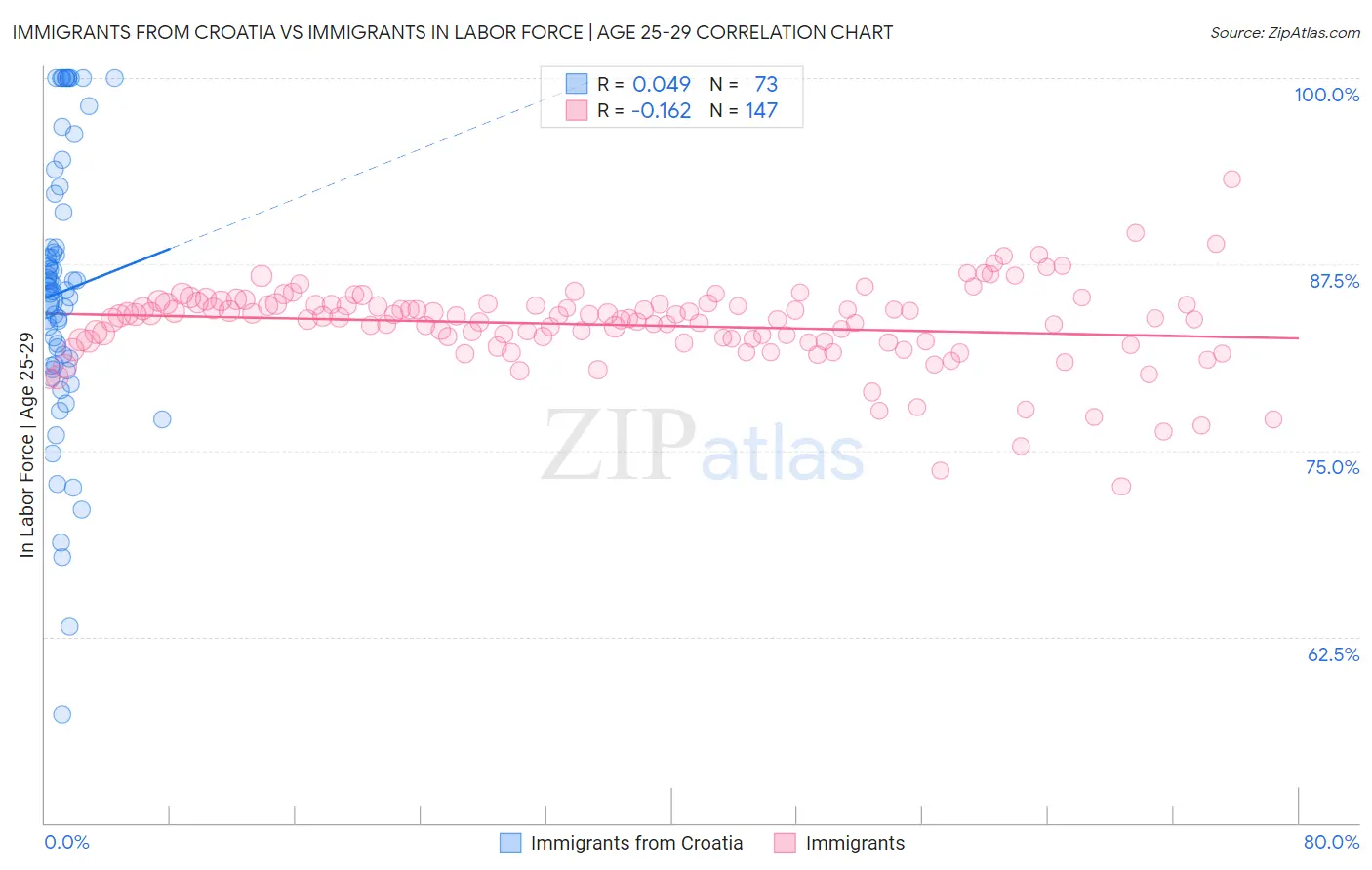 Immigrants from Croatia vs Immigrants In Labor Force | Age 25-29
