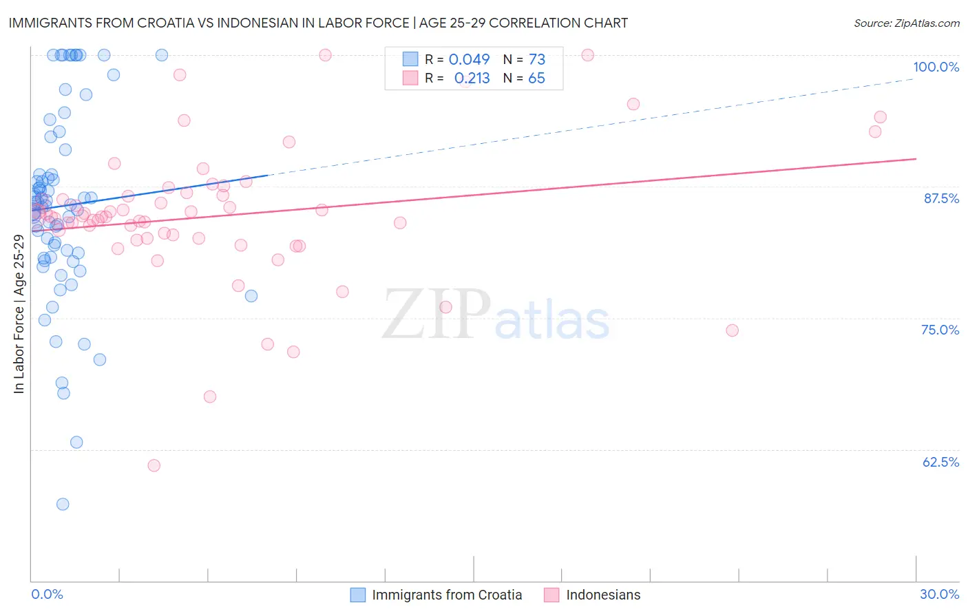 Immigrants from Croatia vs Indonesian In Labor Force | Age 25-29