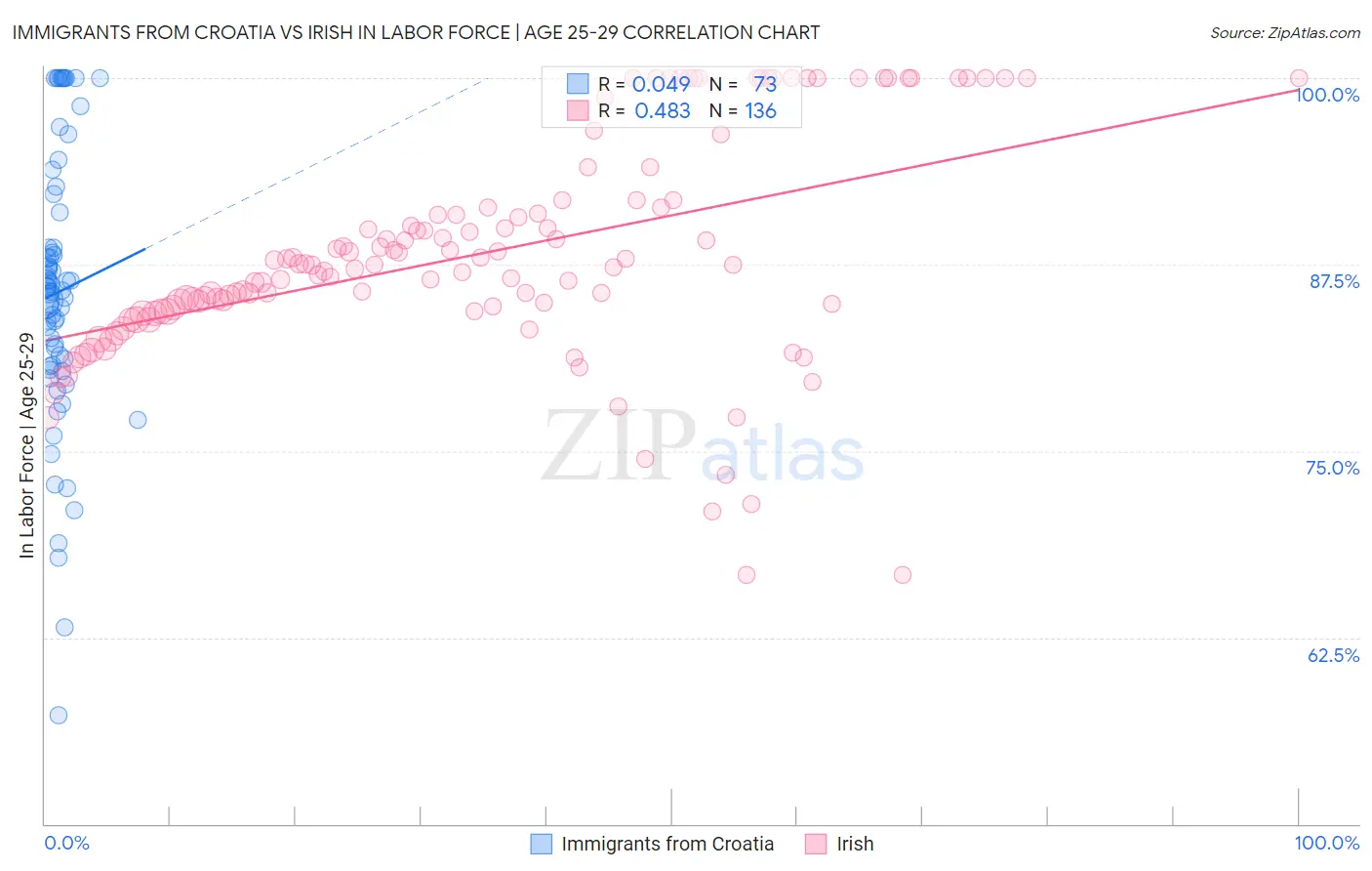 Immigrants from Croatia vs Irish In Labor Force | Age 25-29