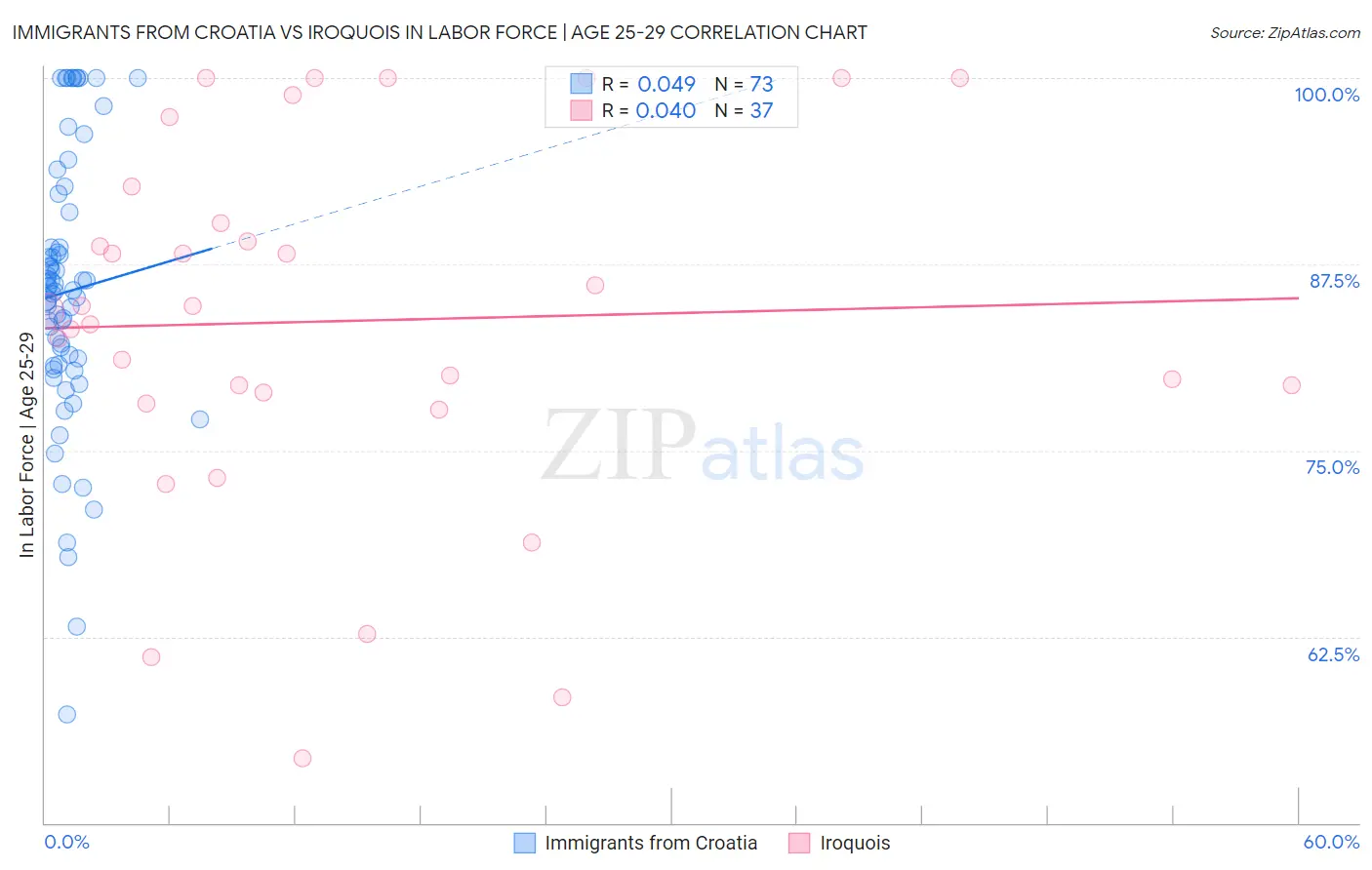 Immigrants from Croatia vs Iroquois In Labor Force | Age 25-29