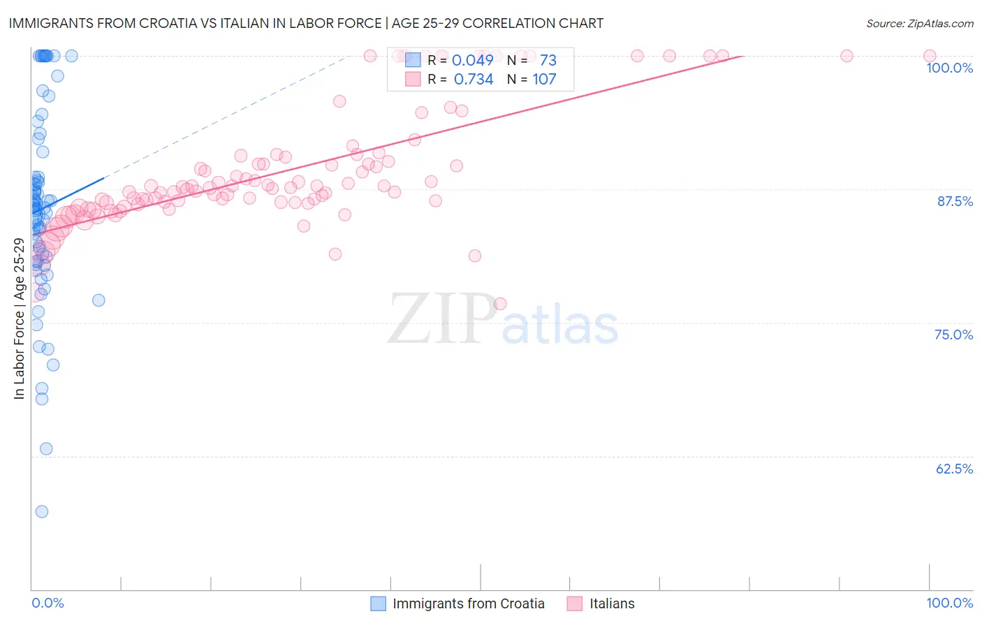 Immigrants from Croatia vs Italian In Labor Force | Age 25-29