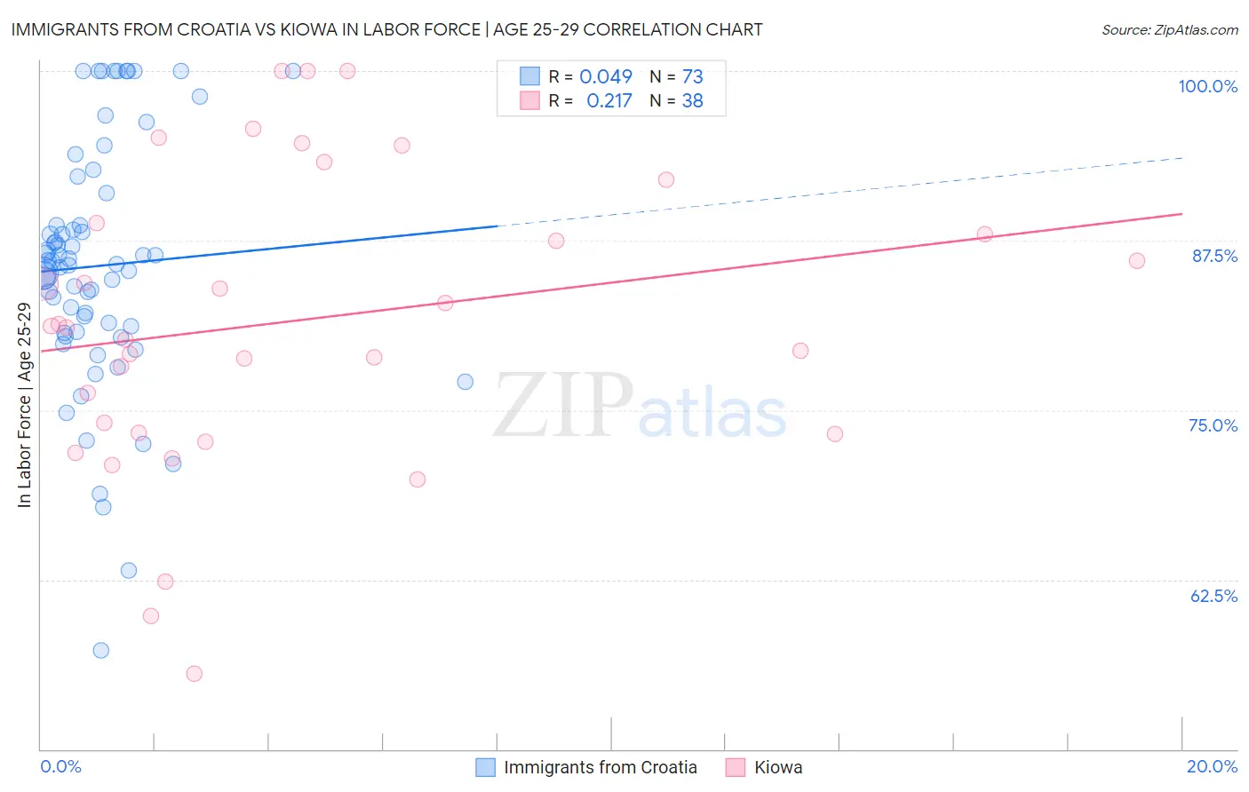 Immigrants from Croatia vs Kiowa In Labor Force | Age 25-29