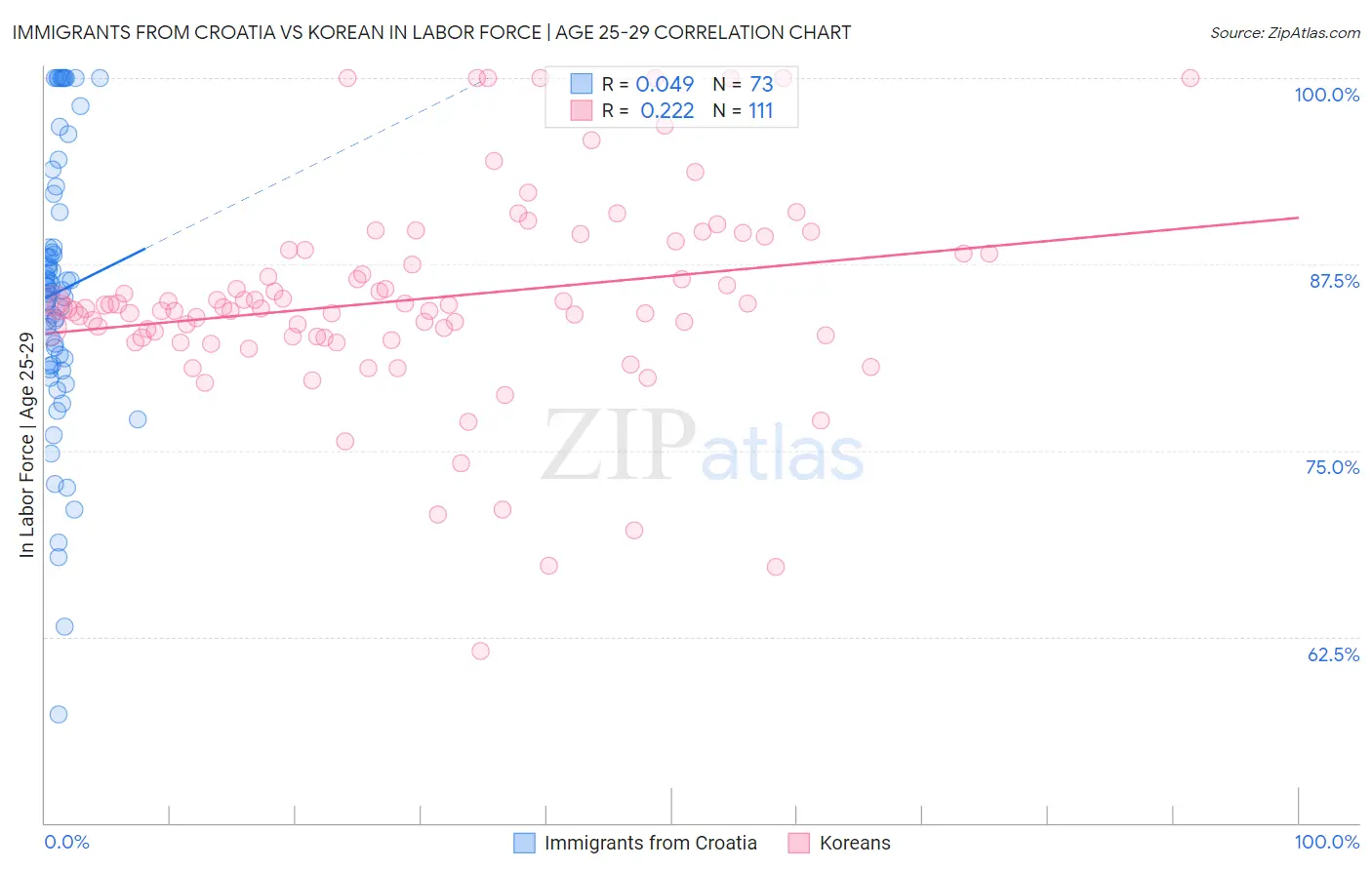 Immigrants from Croatia vs Korean In Labor Force | Age 25-29