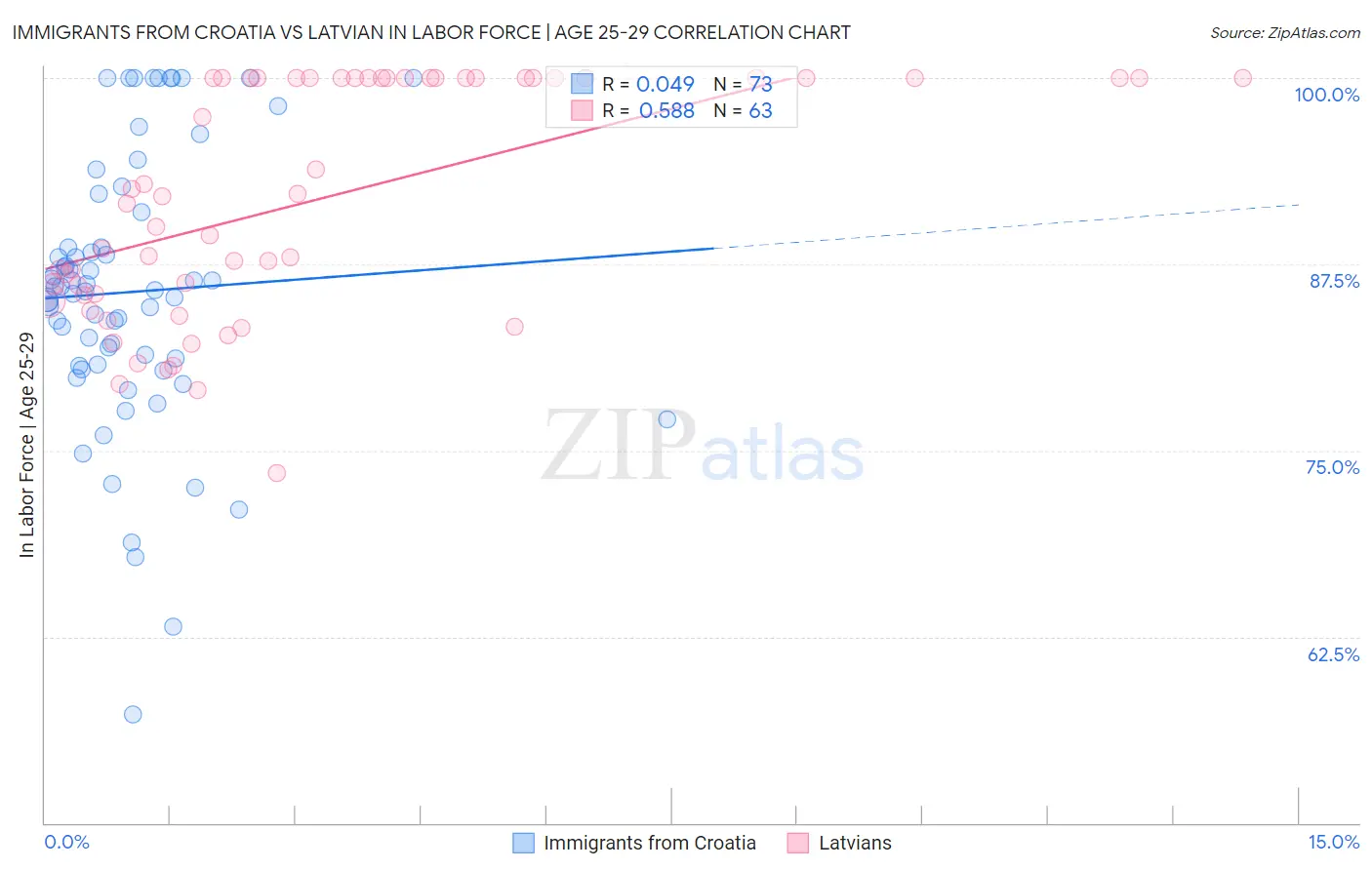 Immigrants from Croatia vs Latvian In Labor Force | Age 25-29