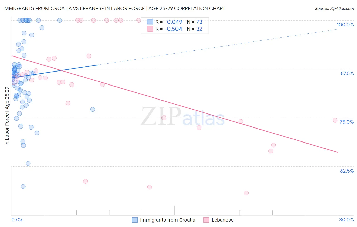 Immigrants from Croatia vs Lebanese In Labor Force | Age 25-29